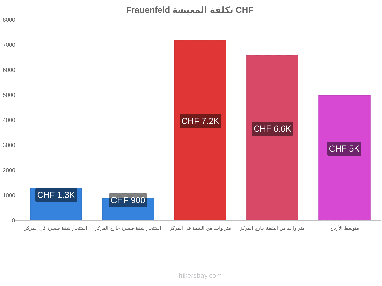 Frauenfeld تكلفة المعيشة hikersbay.com