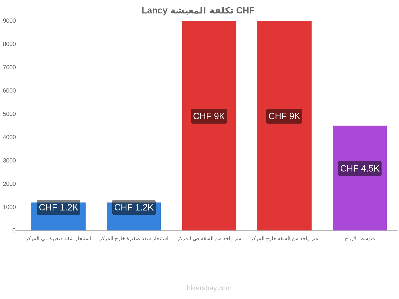 Lancy تكلفة المعيشة hikersbay.com