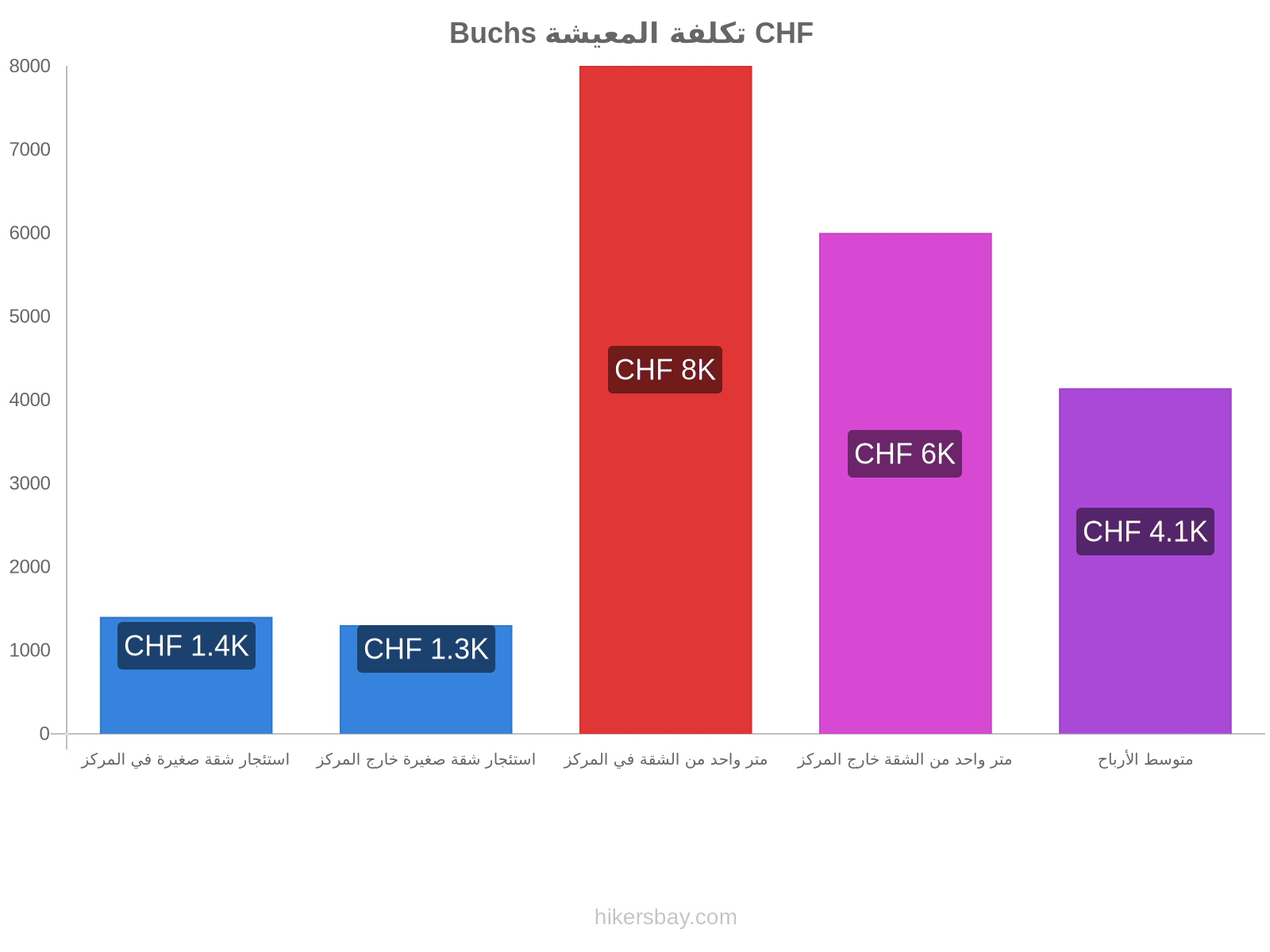 Buchs تكلفة المعيشة hikersbay.com