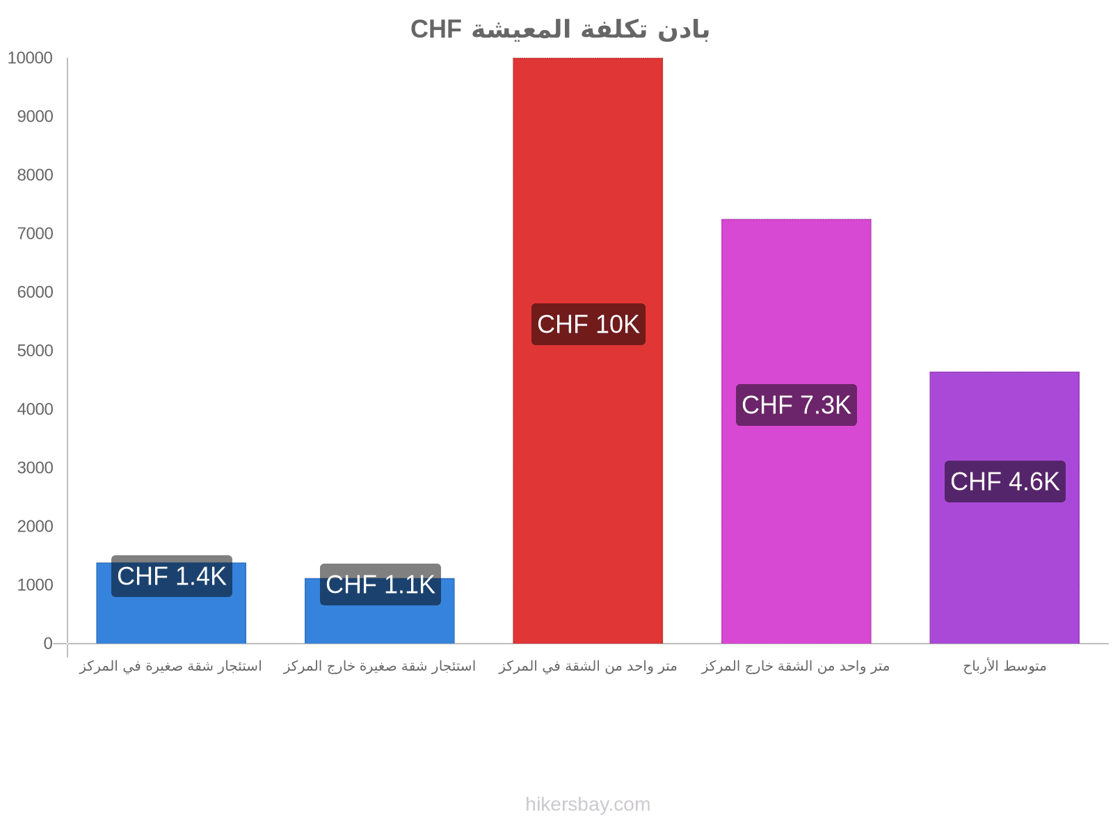 بادن تكلفة المعيشة hikersbay.com