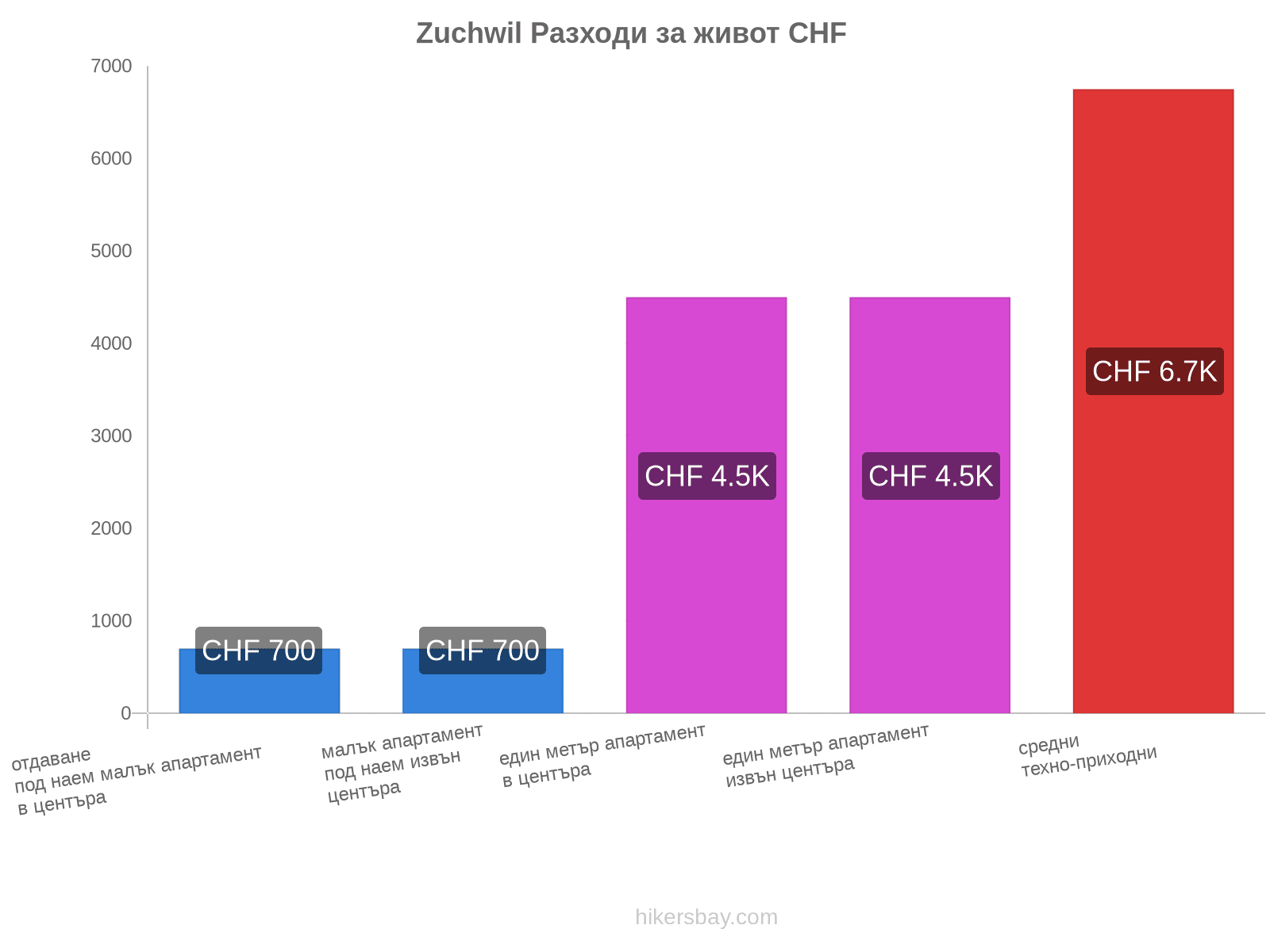 Zuchwil разходи за живот hikersbay.com