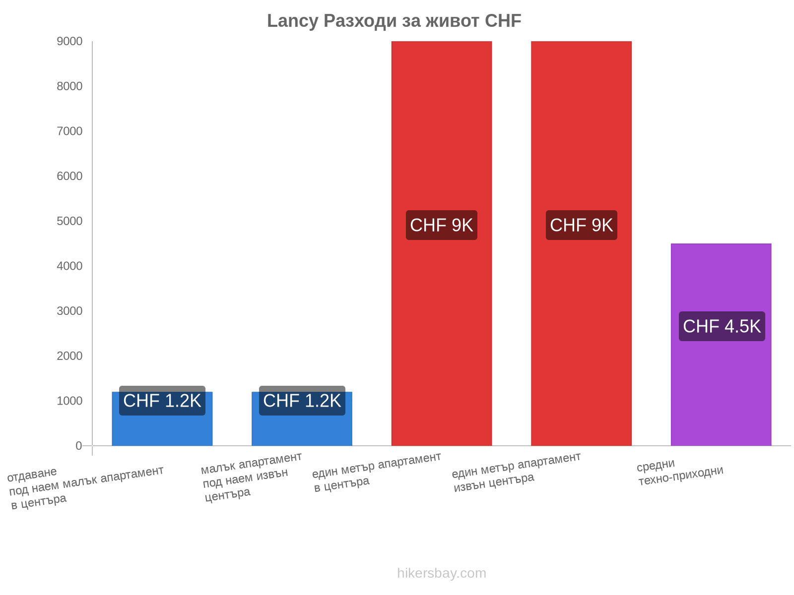 Lancy разходи за живот hikersbay.com