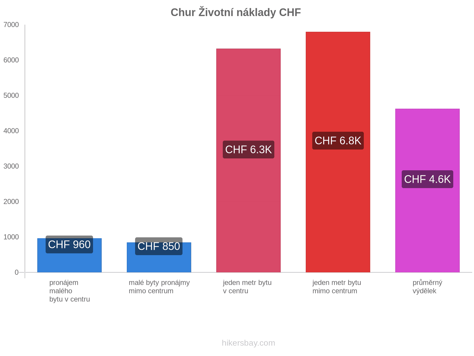 Chur životní náklady hikersbay.com