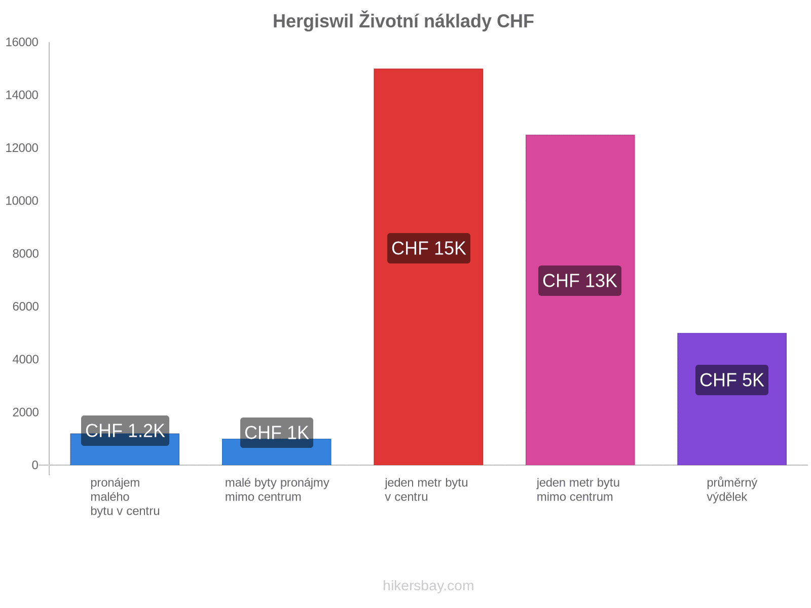 Hergiswil životní náklady hikersbay.com