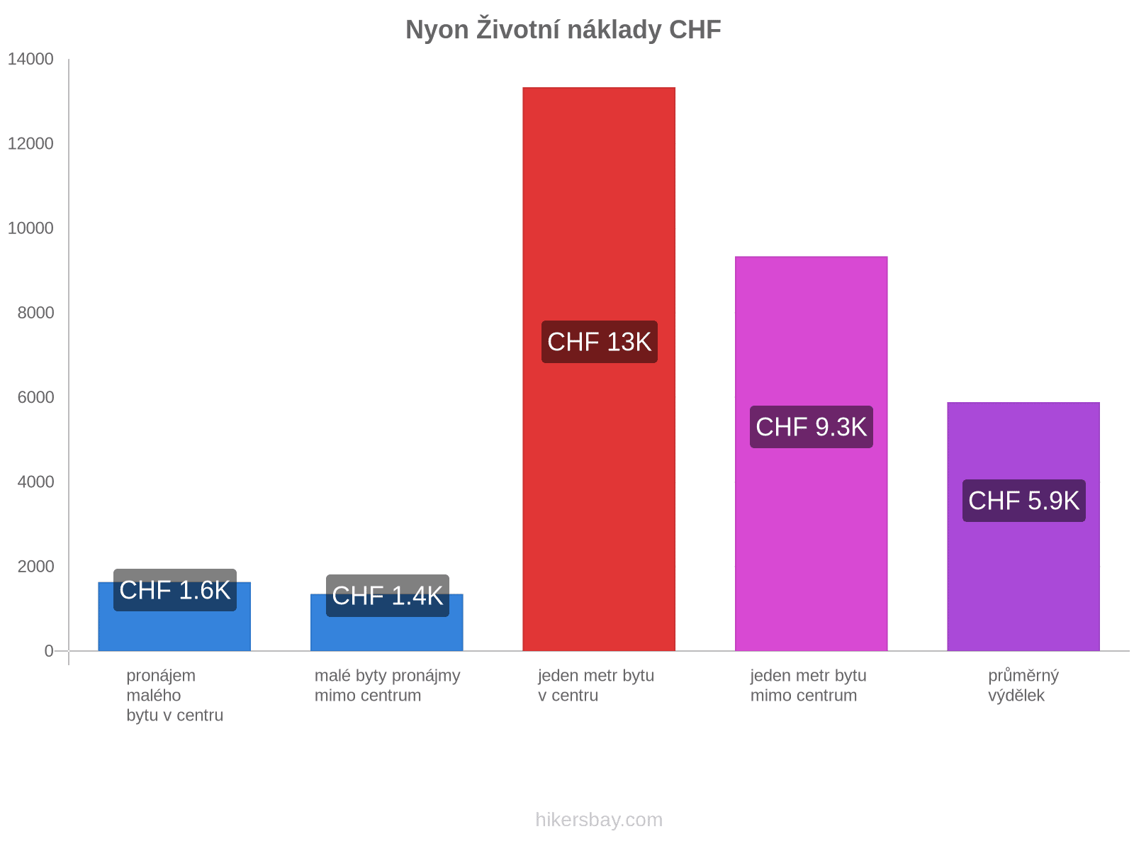 Nyon životní náklady hikersbay.com