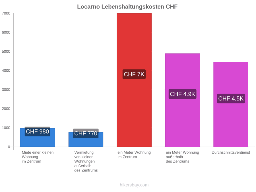 Locarno Lebenshaltungskosten hikersbay.com
