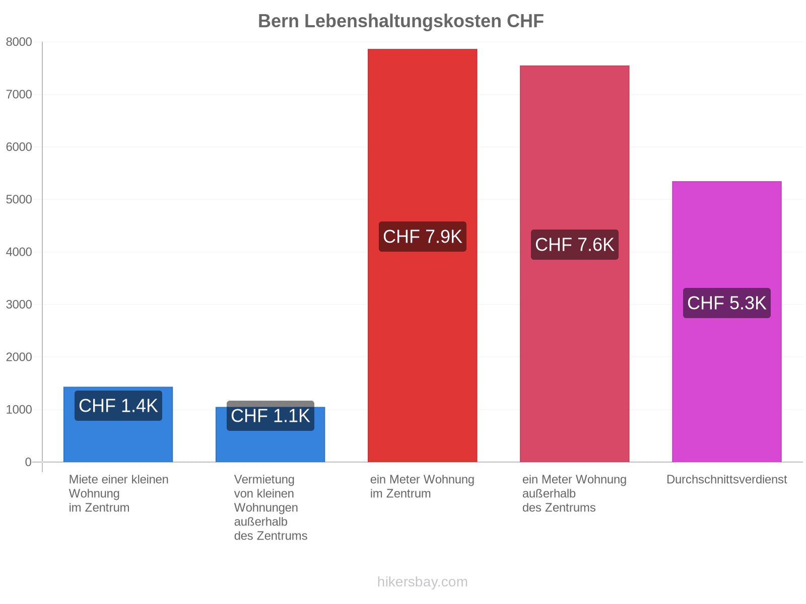 Bern Lebenshaltungskosten hikersbay.com
