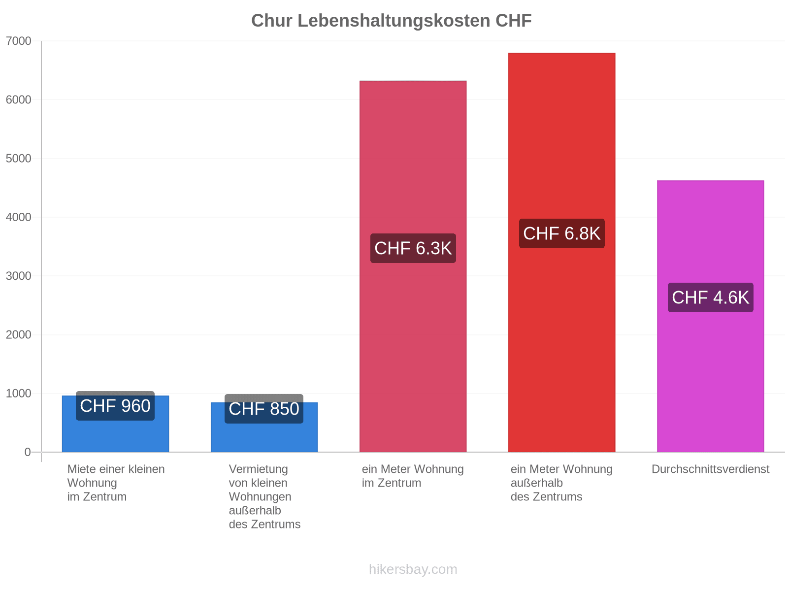 Chur Lebenshaltungskosten hikersbay.com
