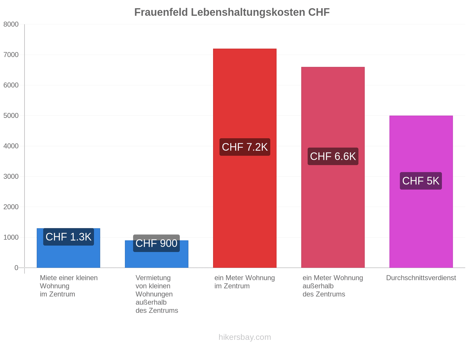 Frauenfeld Lebenshaltungskosten hikersbay.com