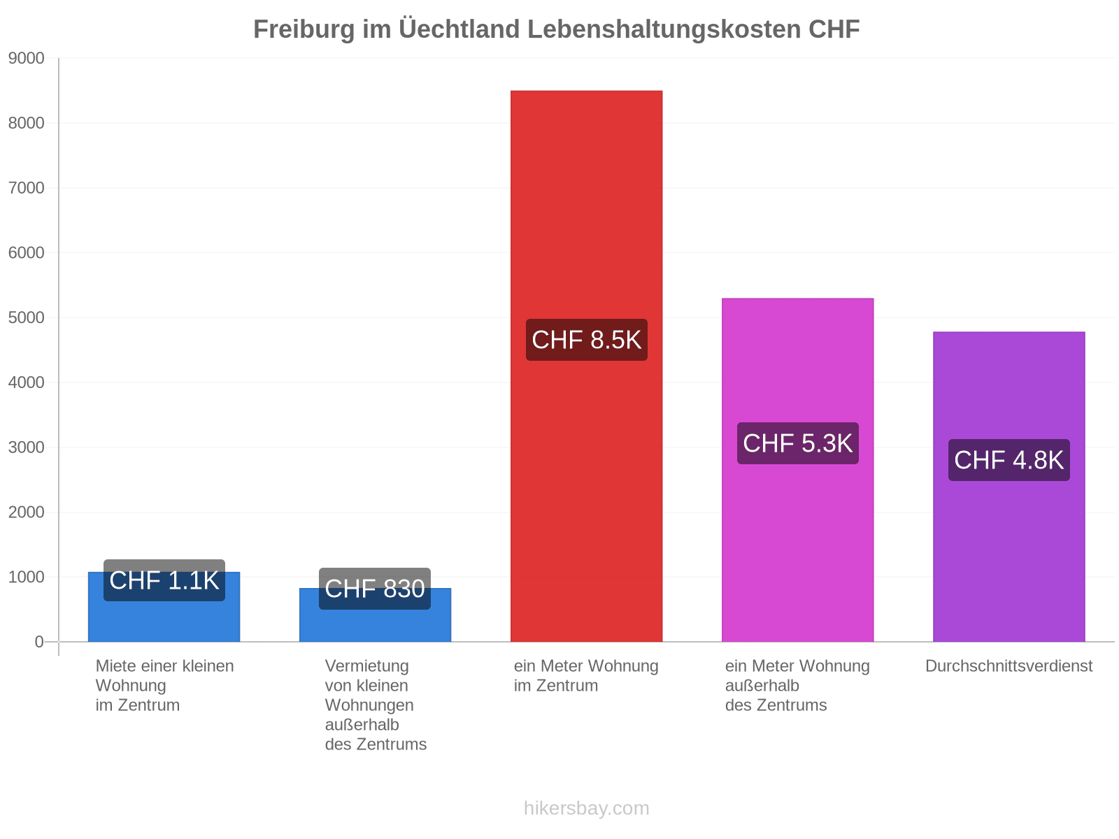 Freiburg im Üechtland Lebenshaltungskosten hikersbay.com