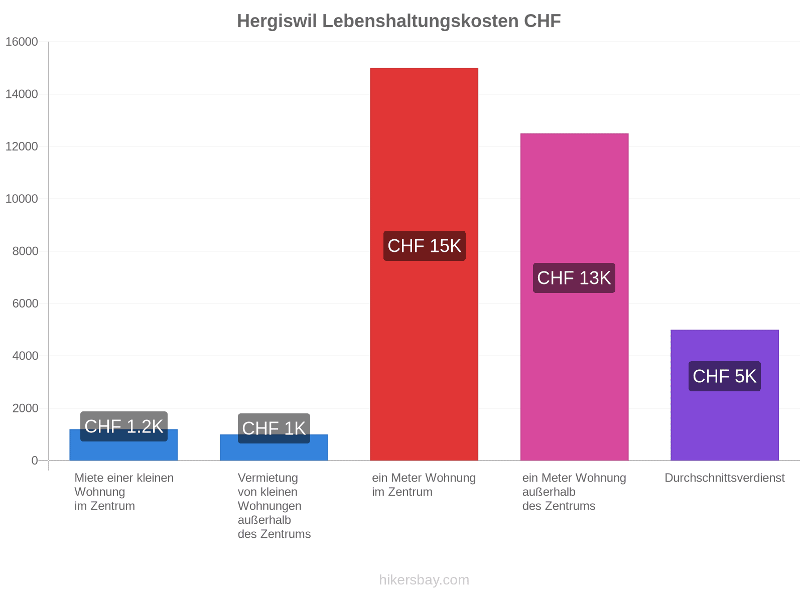 Hergiswil Lebenshaltungskosten hikersbay.com