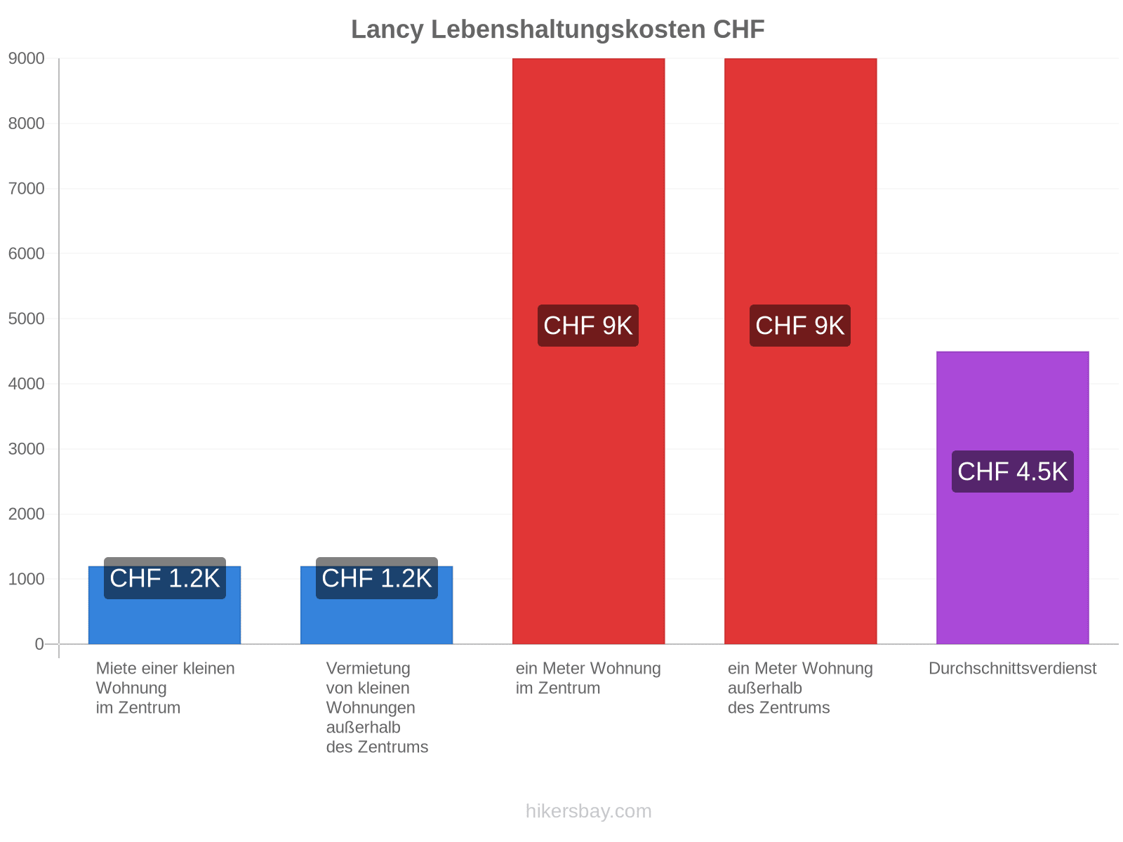 Lancy Lebenshaltungskosten hikersbay.com
