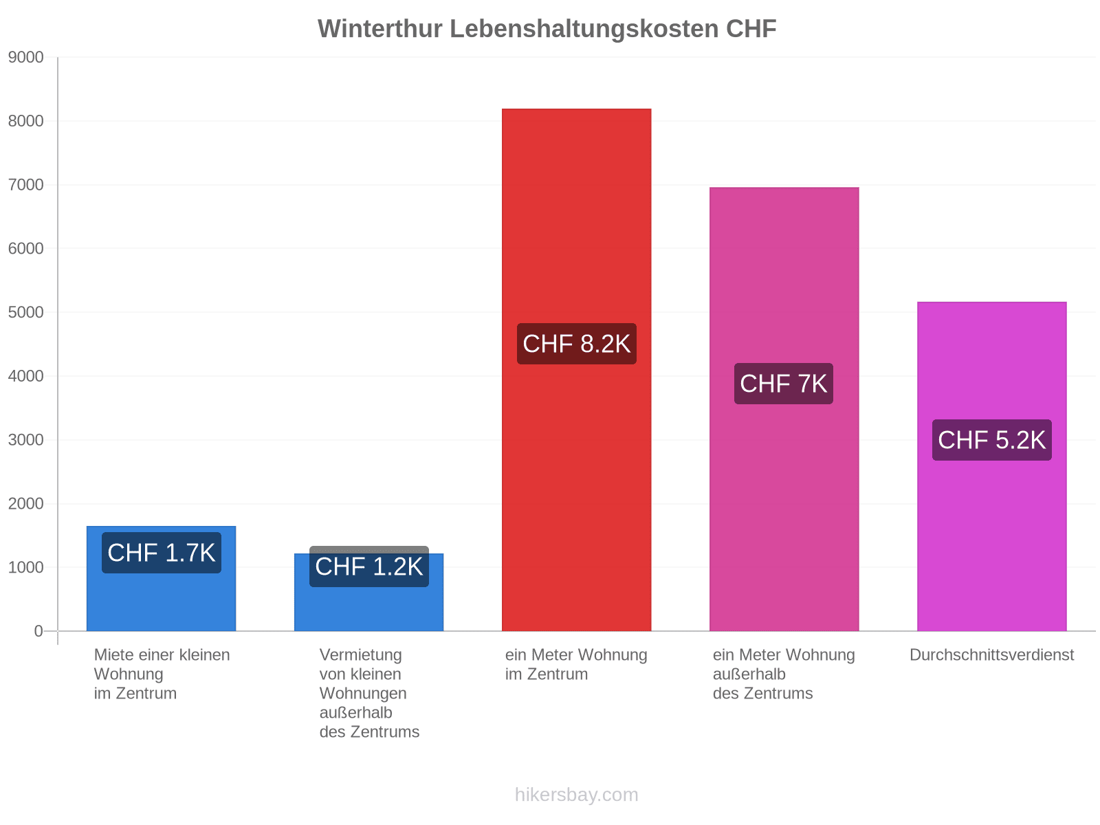 Winterthur Lebenshaltungskosten hikersbay.com