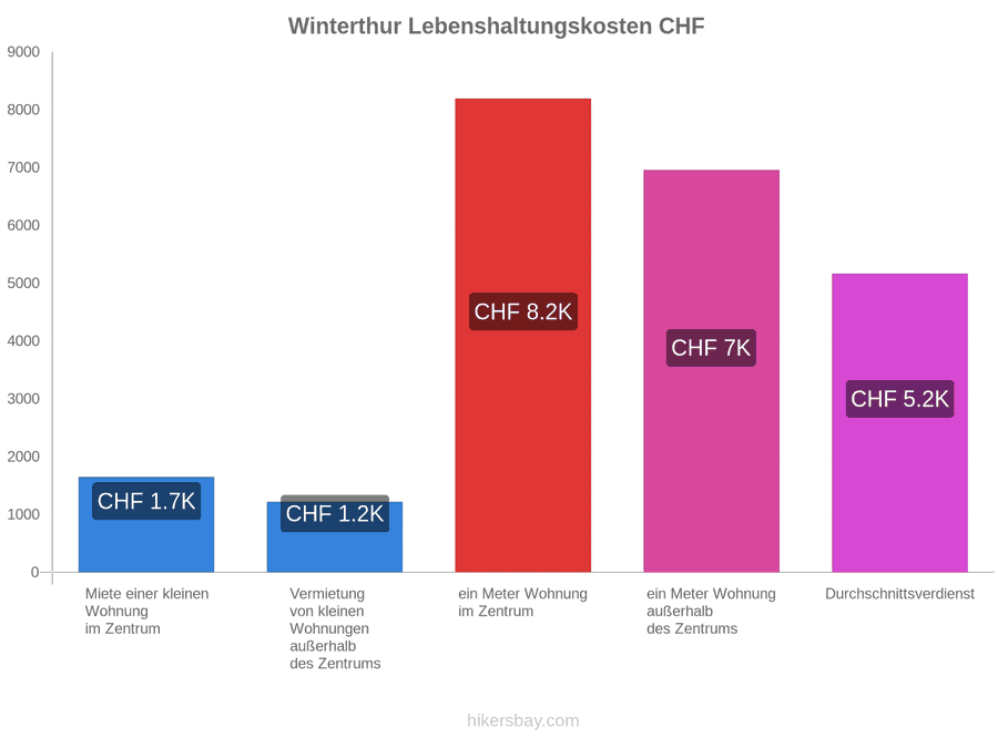 Winterthur Lebenshaltungskosten hikersbay.com