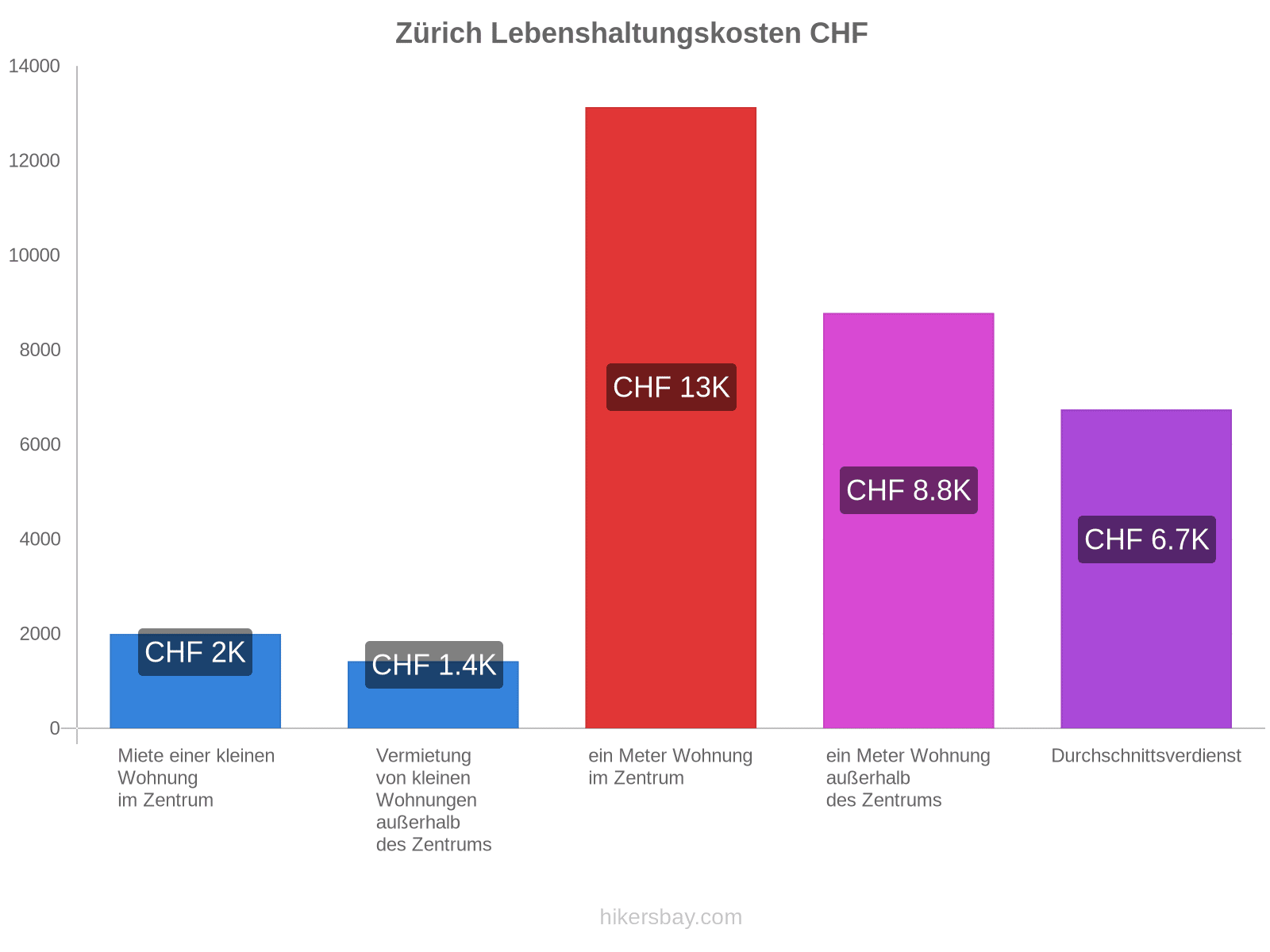 Zürich Lebenshaltungskosten hikersbay.com