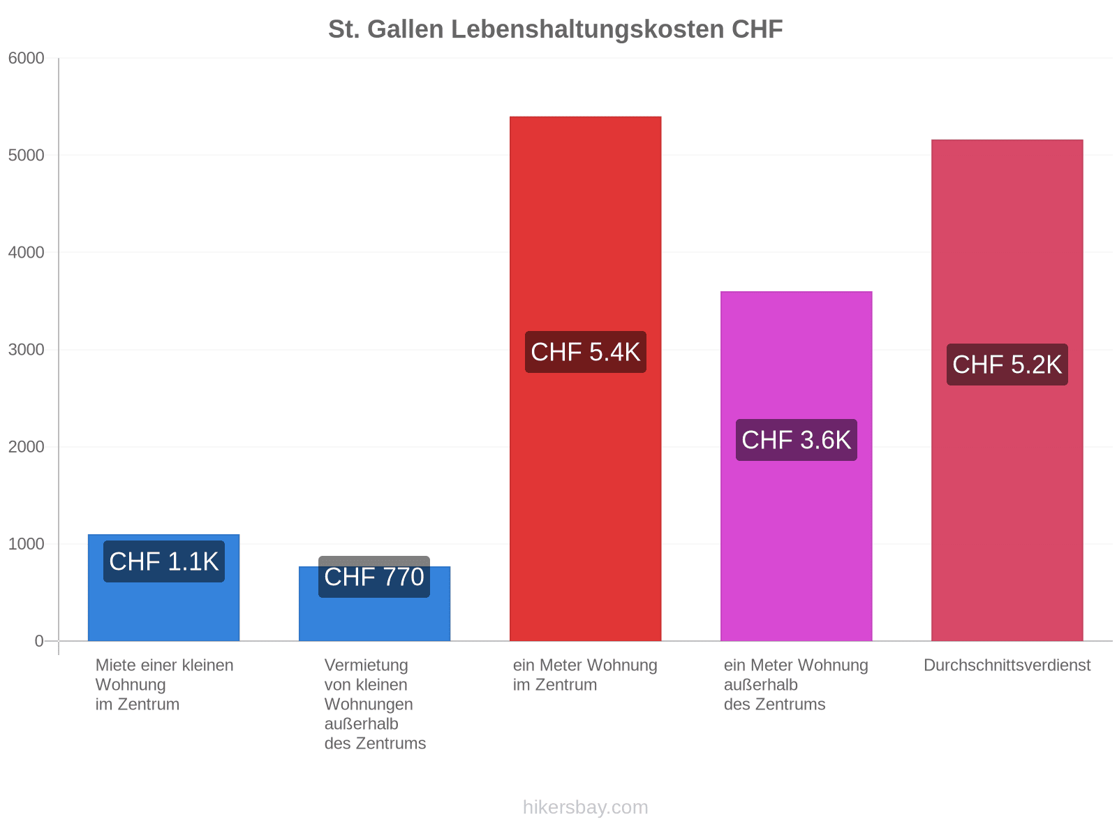 St. Gallen Lebenshaltungskosten hikersbay.com
