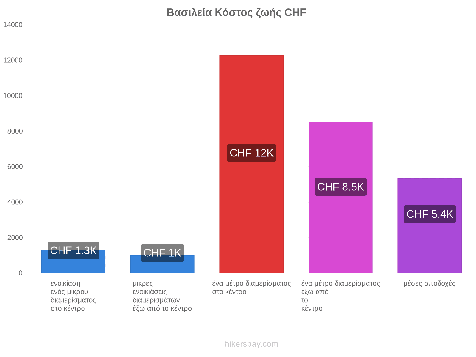 Βασιλεία κόστος ζωής hikersbay.com