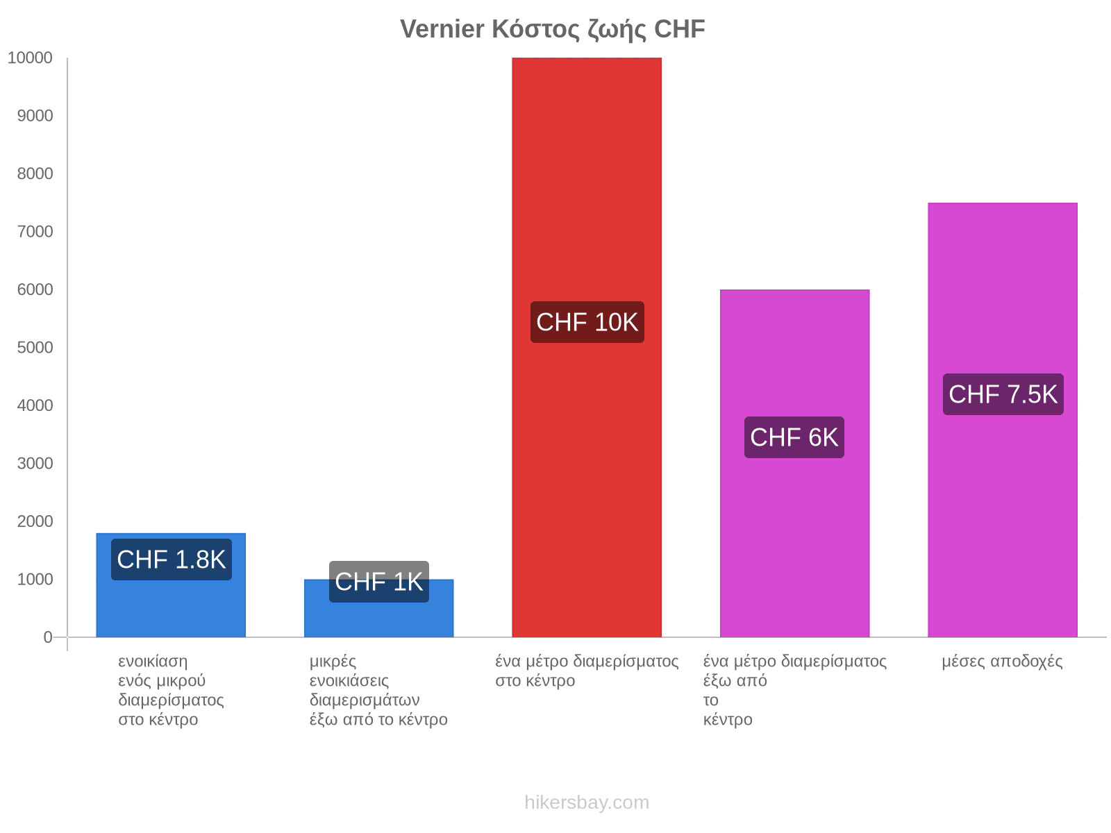 Vernier κόστος ζωής hikersbay.com