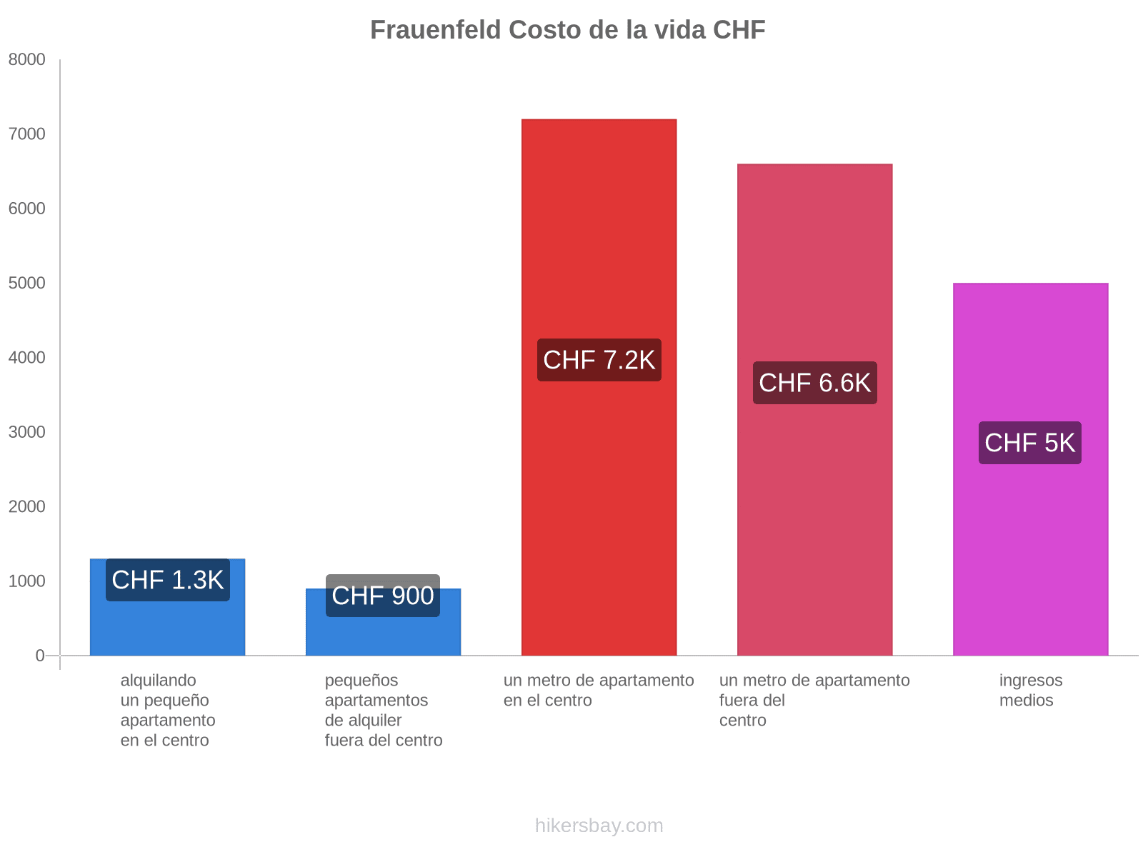 Frauenfeld costo de la vida hikersbay.com