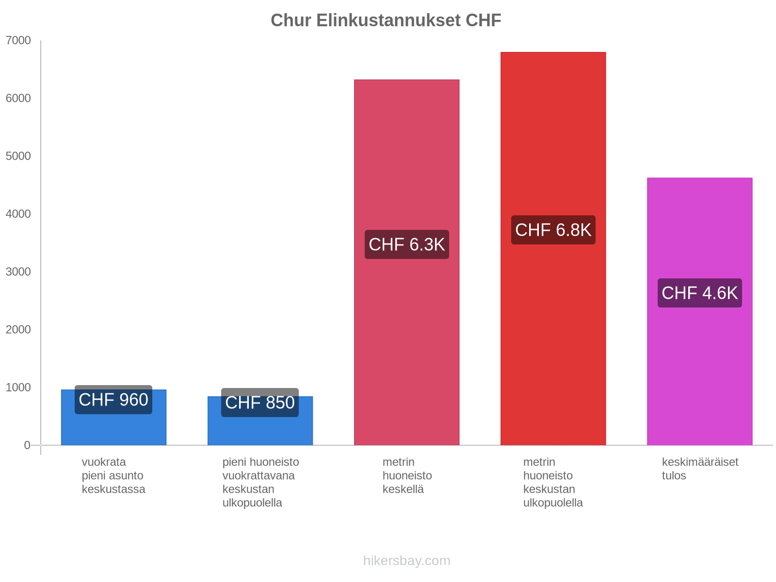 Chur elinkustannukset hikersbay.com