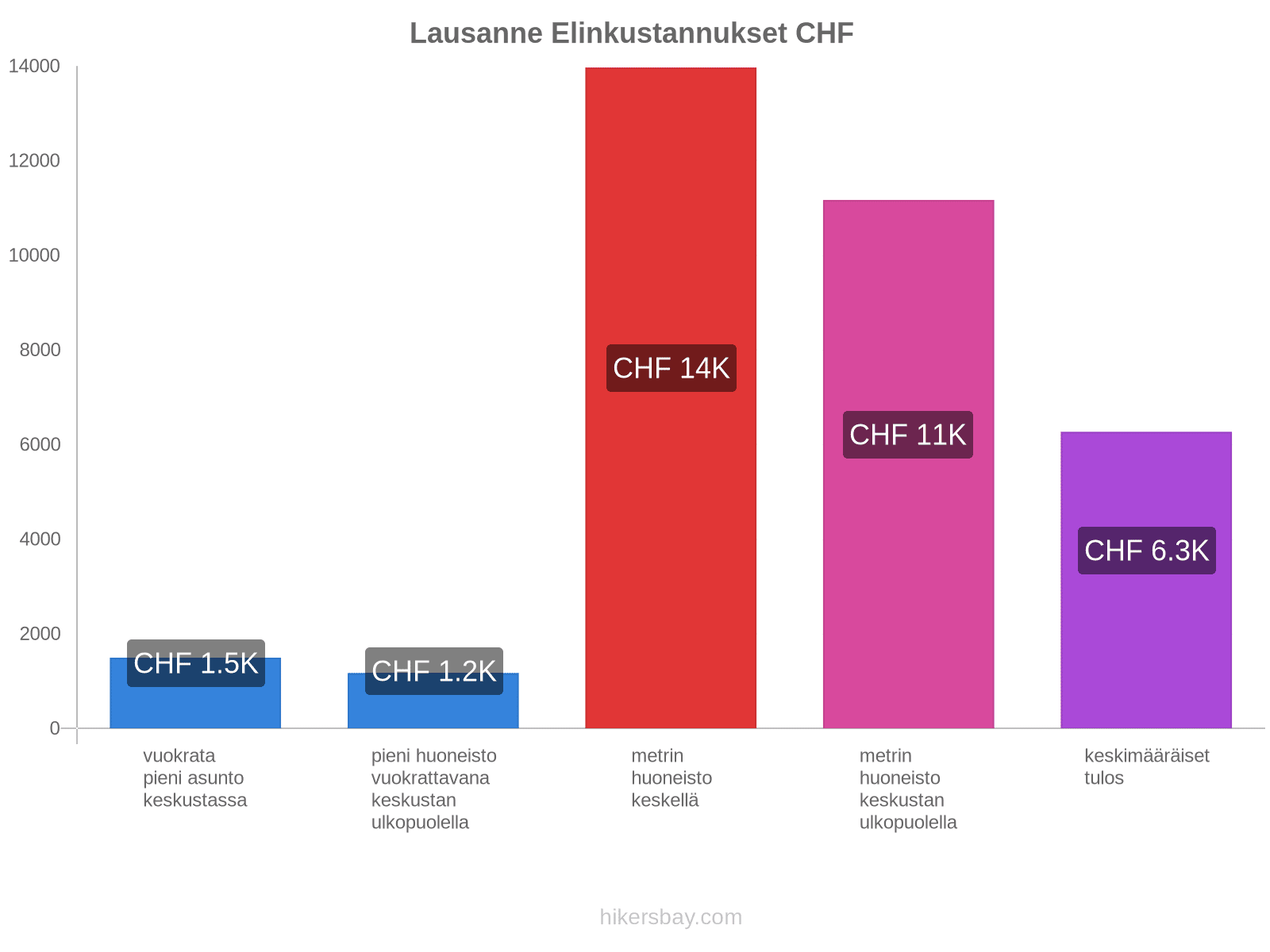 Lausanne elinkustannukset hikersbay.com