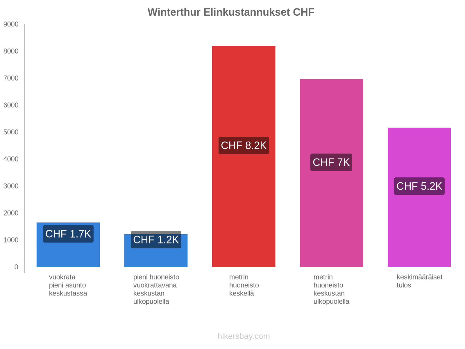 Winterthur elinkustannukset hikersbay.com