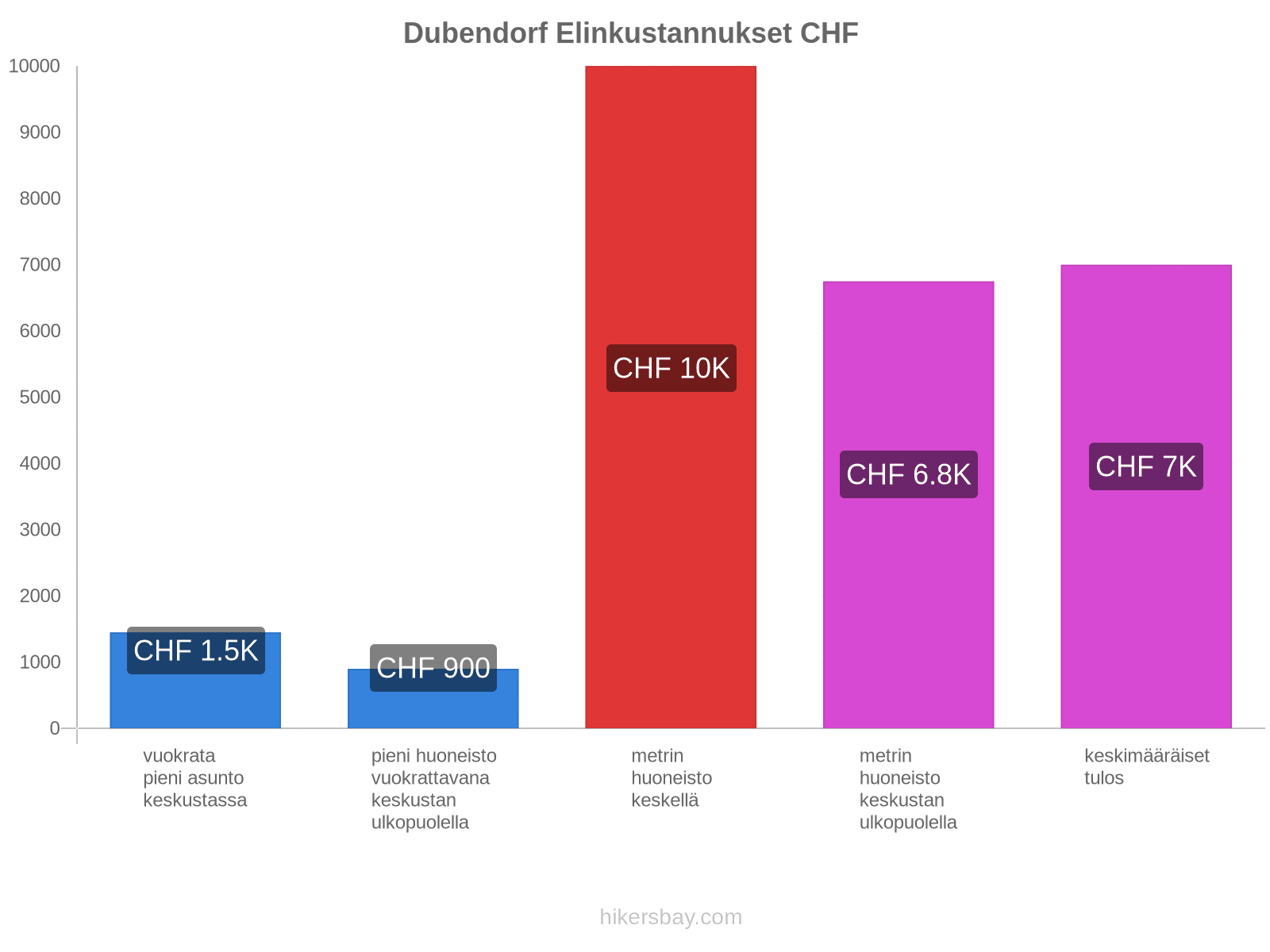 Dubendorf elinkustannukset hikersbay.com