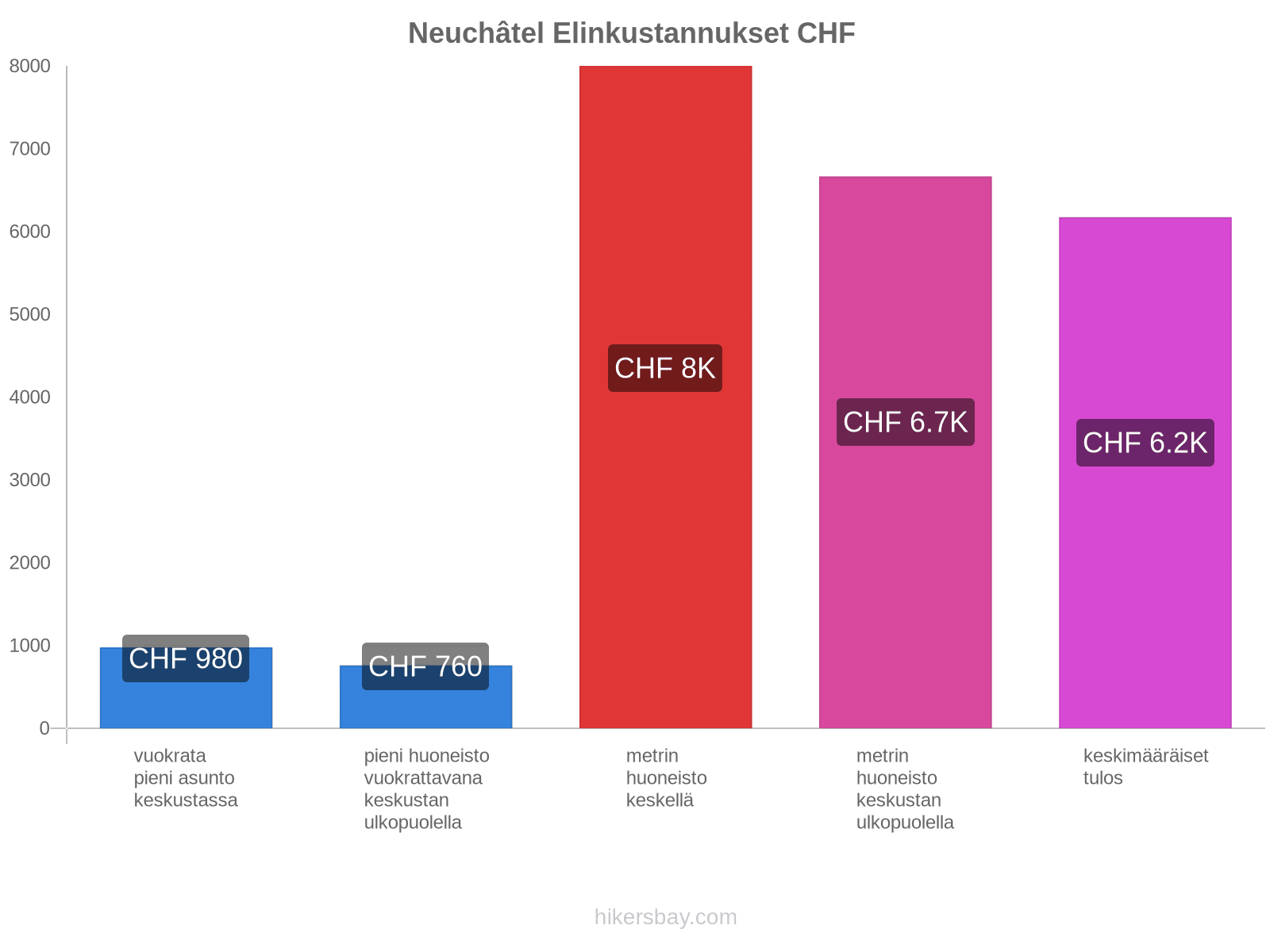 Neuchâtel elinkustannukset hikersbay.com