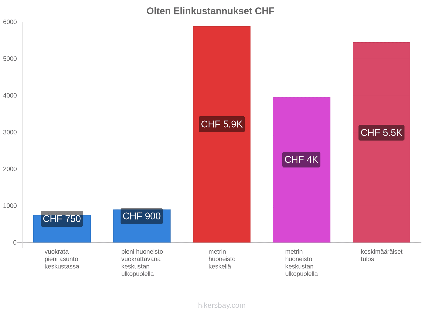 Olten elinkustannukset hikersbay.com