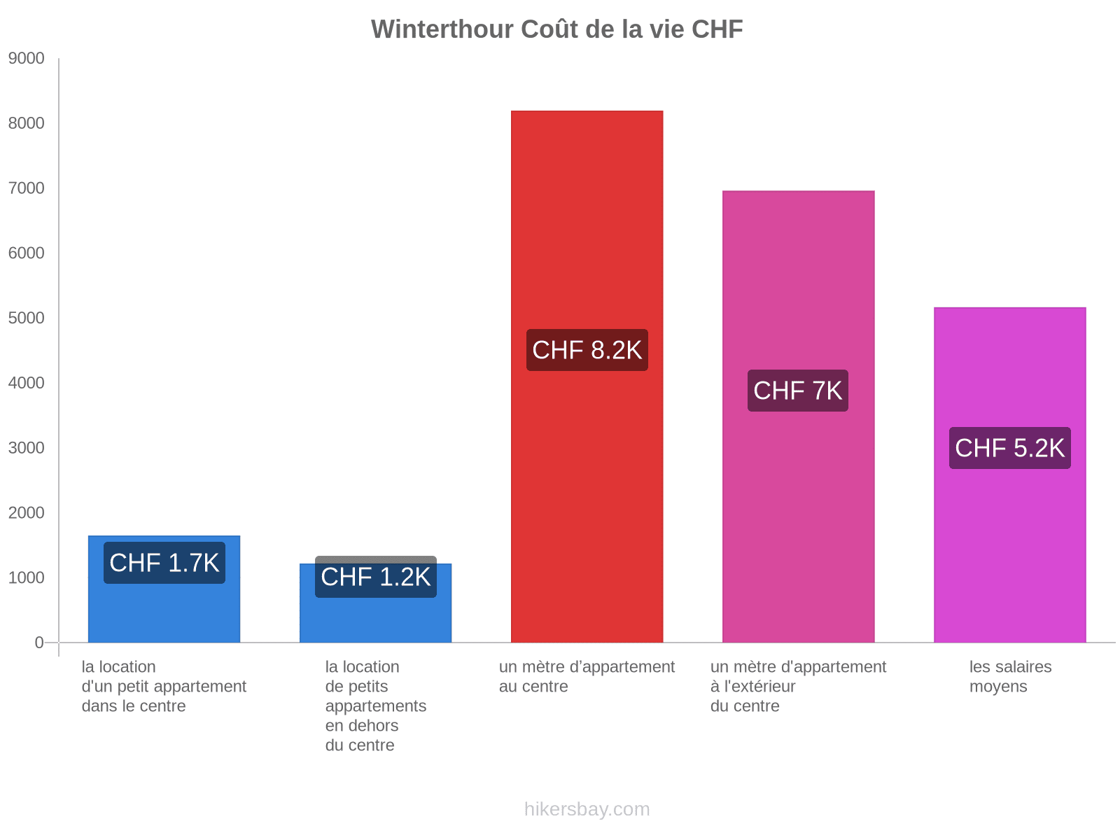 Winterthour coût de la vie hikersbay.com