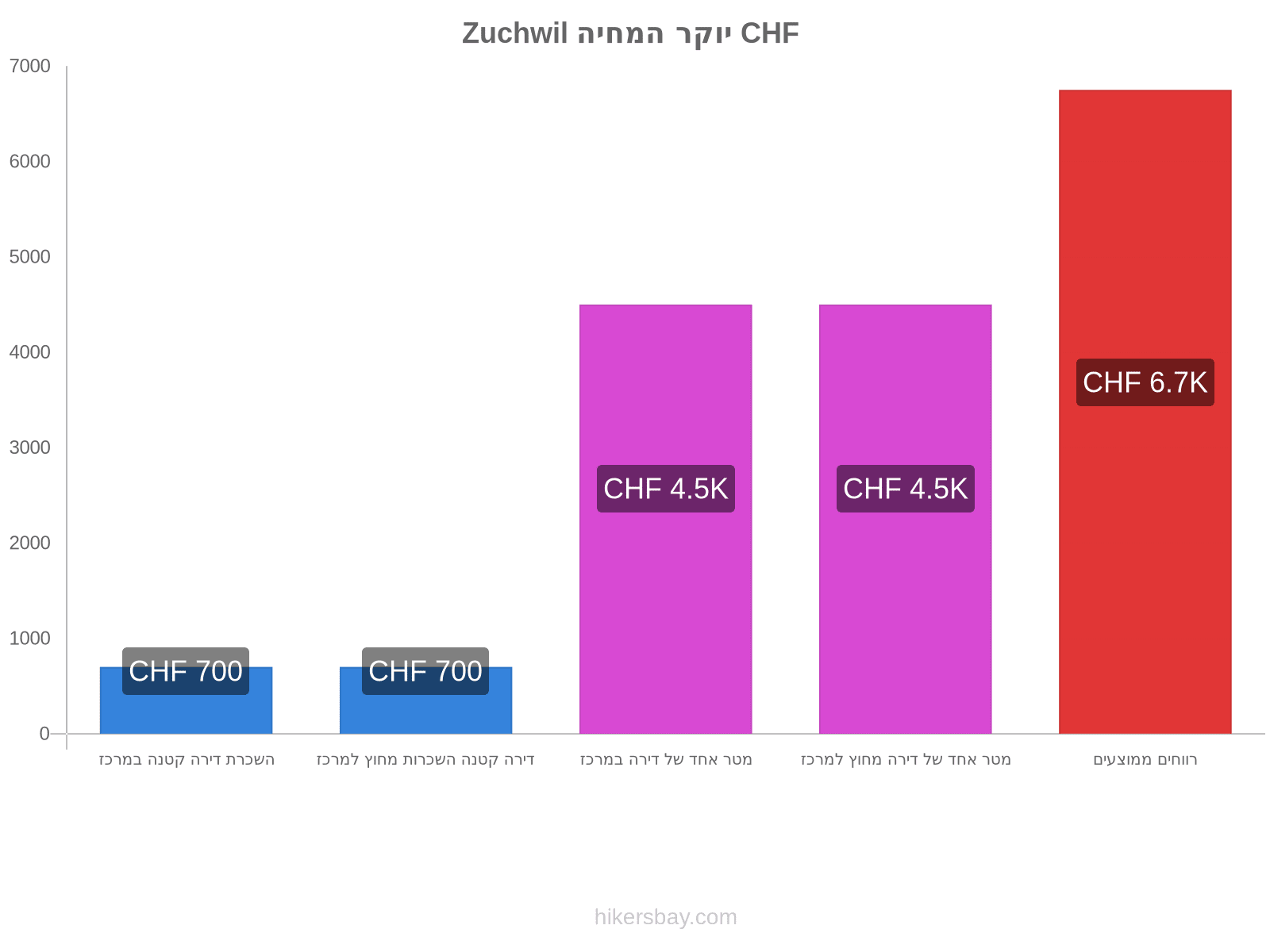 Zuchwil יוקר המחיה hikersbay.com