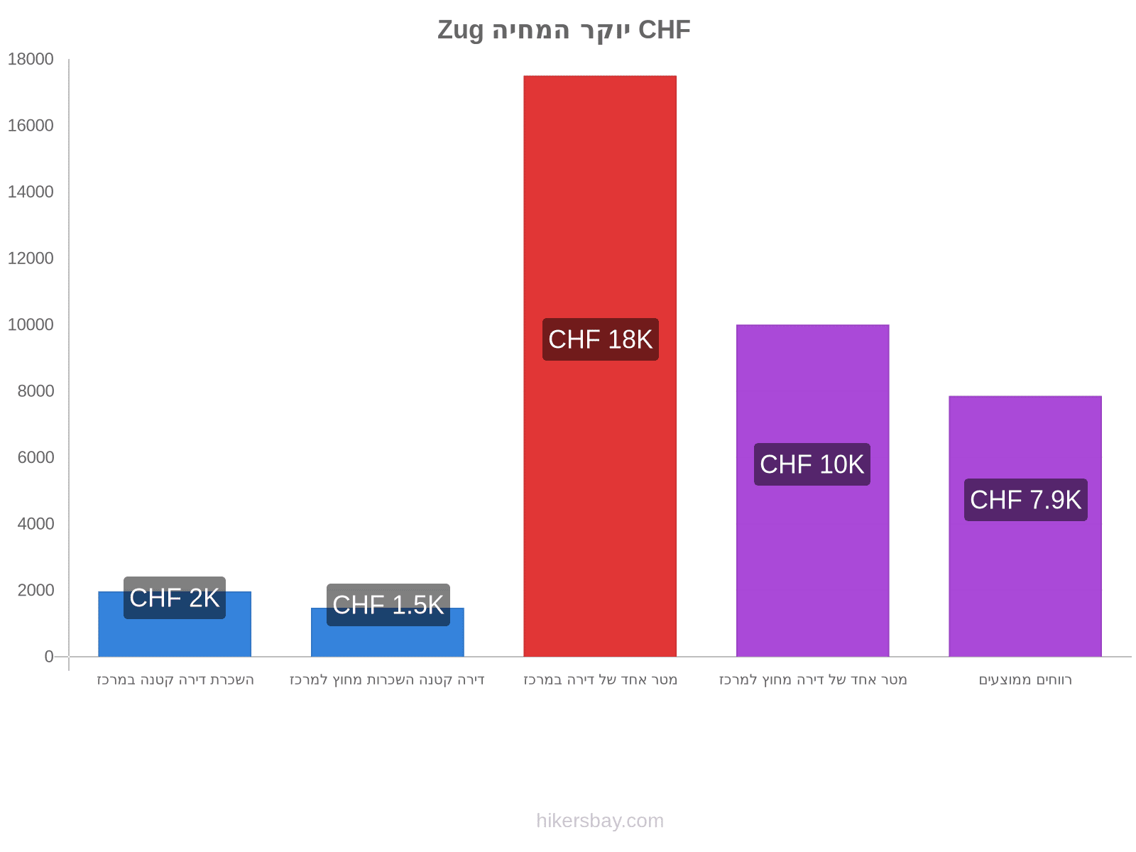 Zug יוקר המחיה hikersbay.com