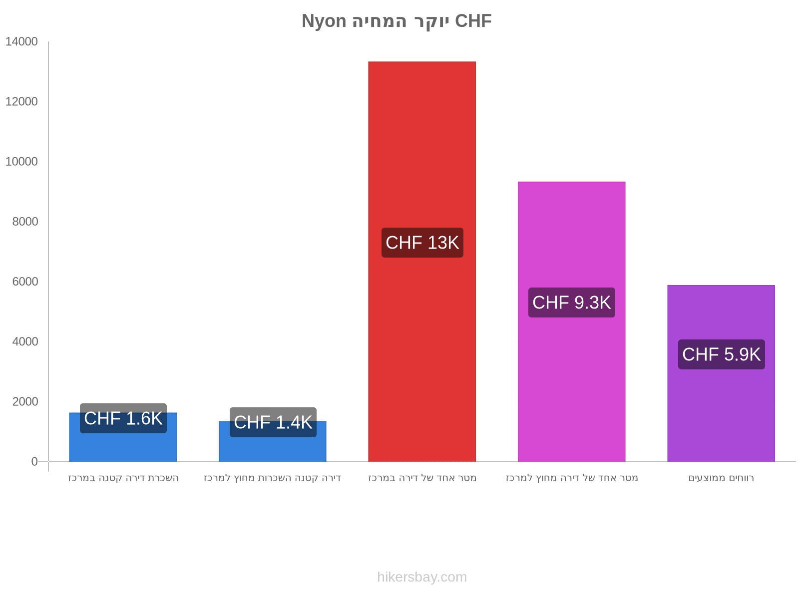 Nyon יוקר המחיה hikersbay.com