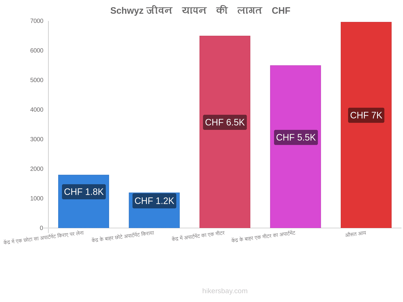 Schwyz जीवन यापन की लागत hikersbay.com