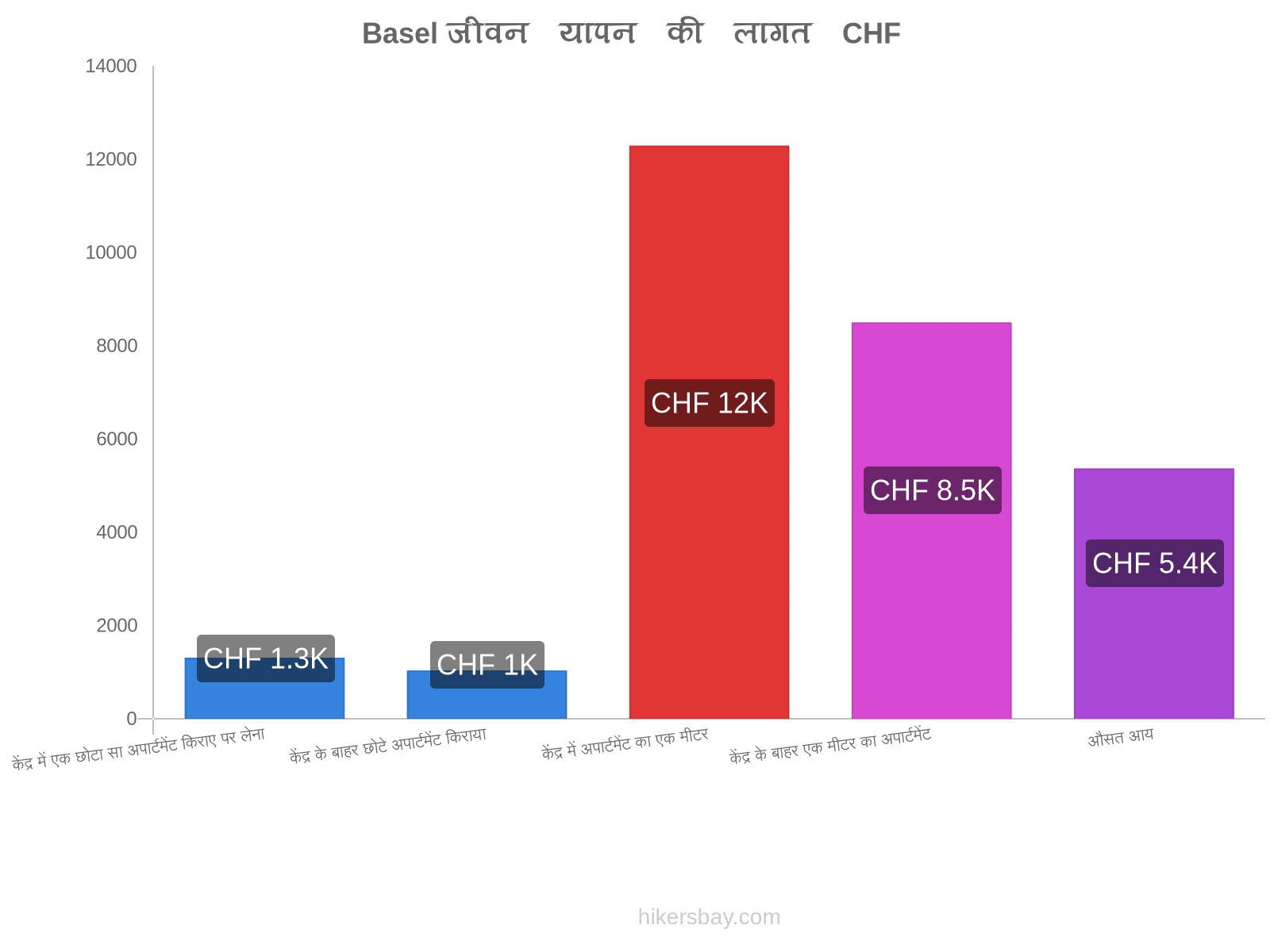 Basel जीवन यापन की लागत hikersbay.com