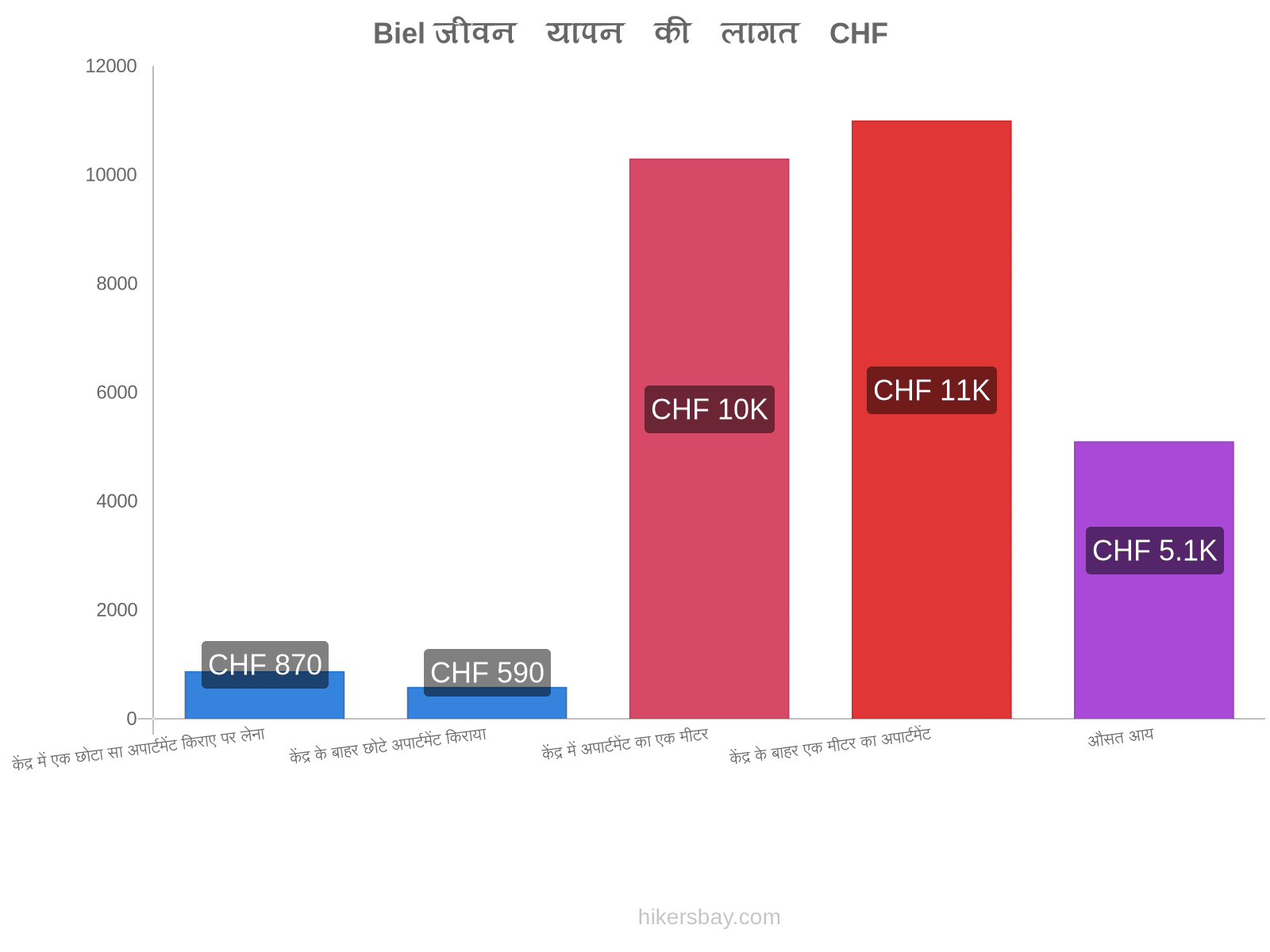 Biel जीवन यापन की लागत hikersbay.com