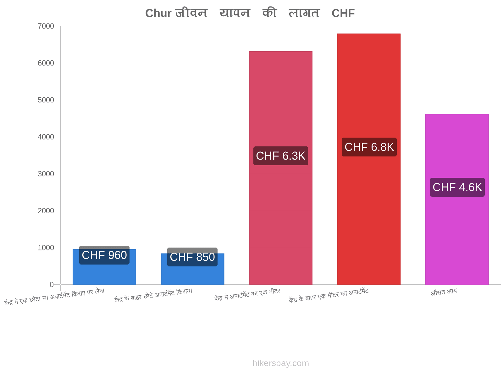 Chur जीवन यापन की लागत hikersbay.com