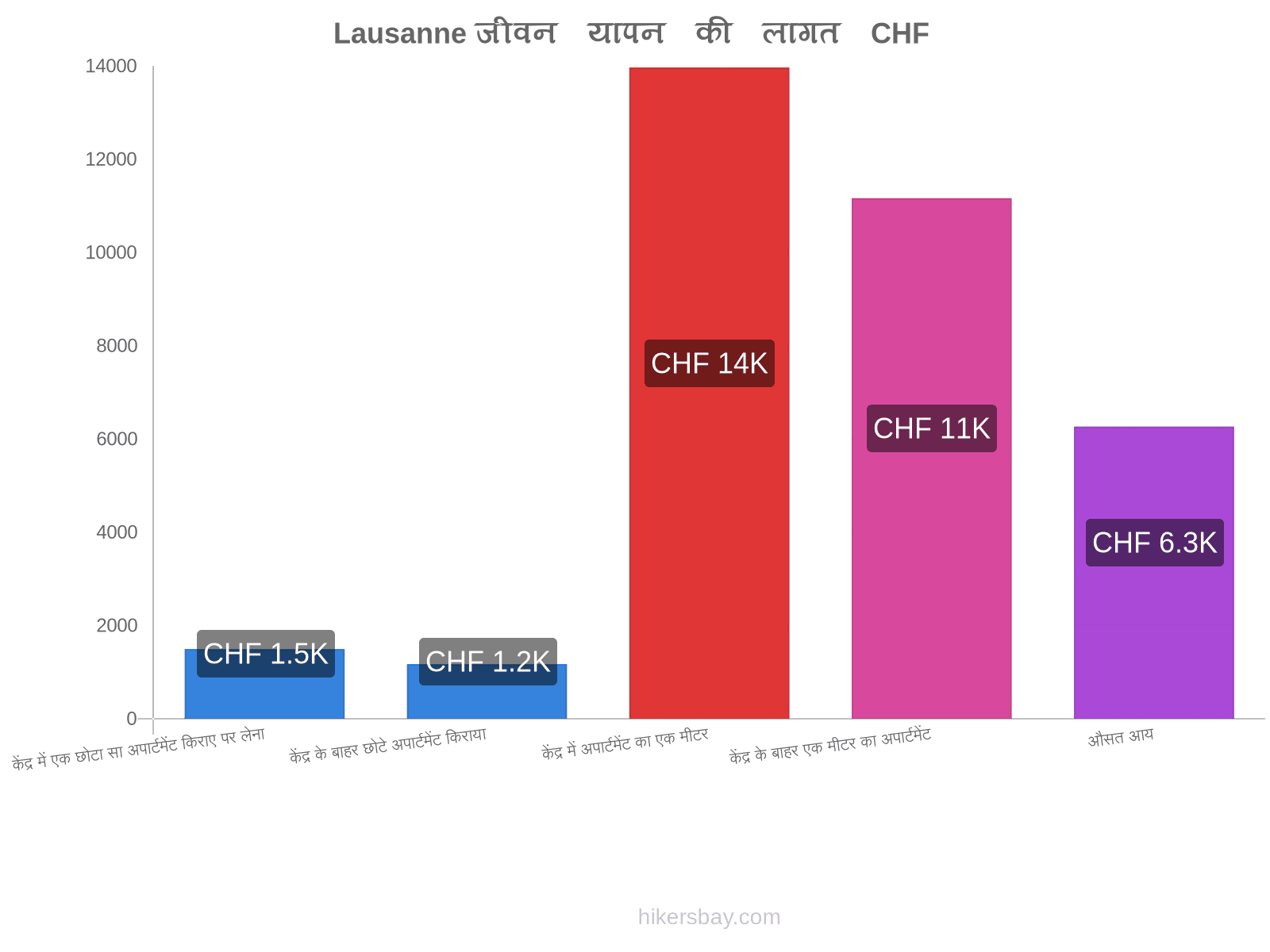 Lausanne जीवन यापन की लागत hikersbay.com