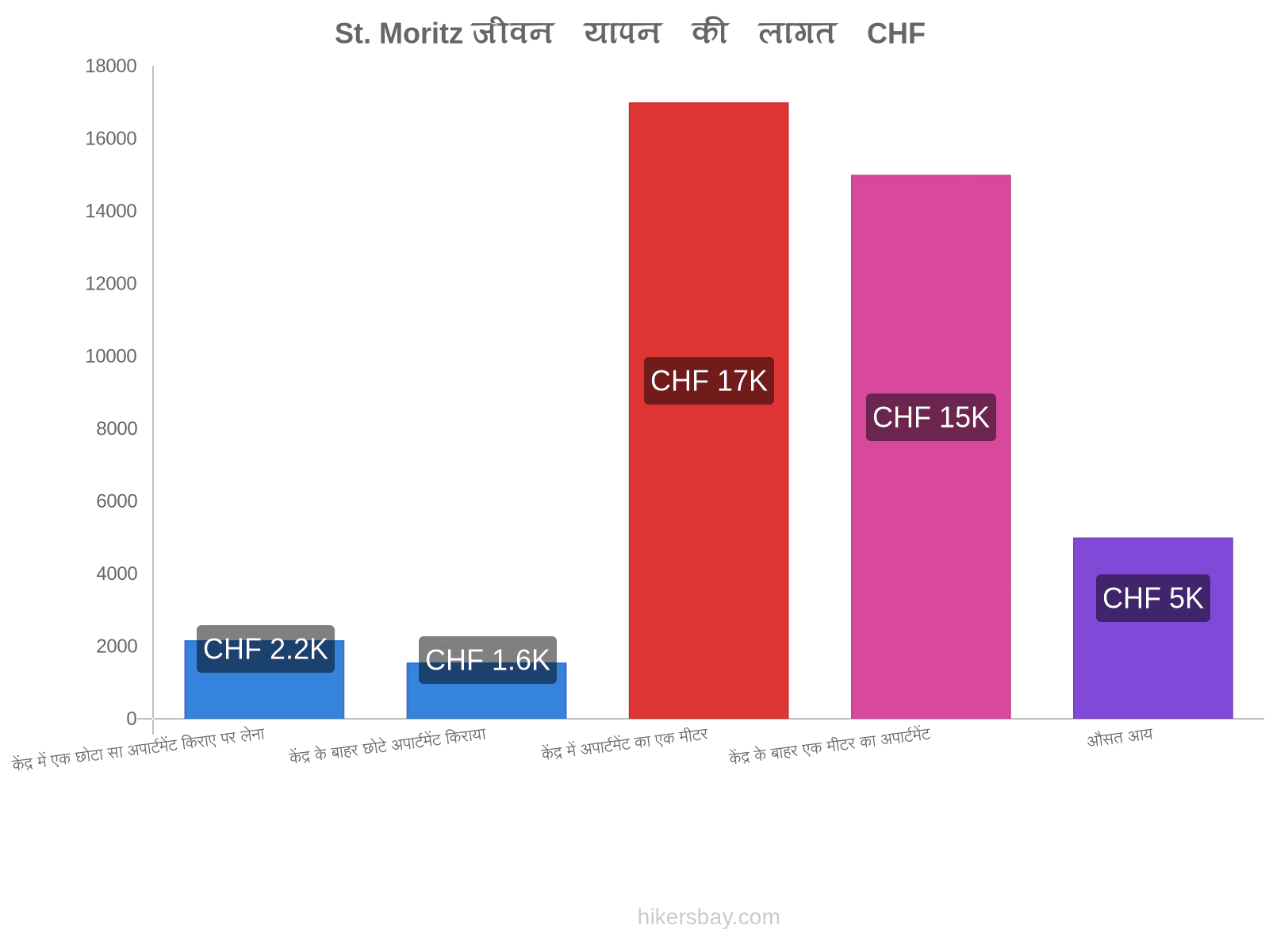 St. Moritz जीवन यापन की लागत hikersbay.com