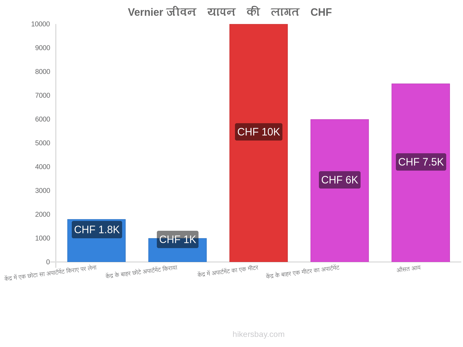 Vernier जीवन यापन की लागत hikersbay.com