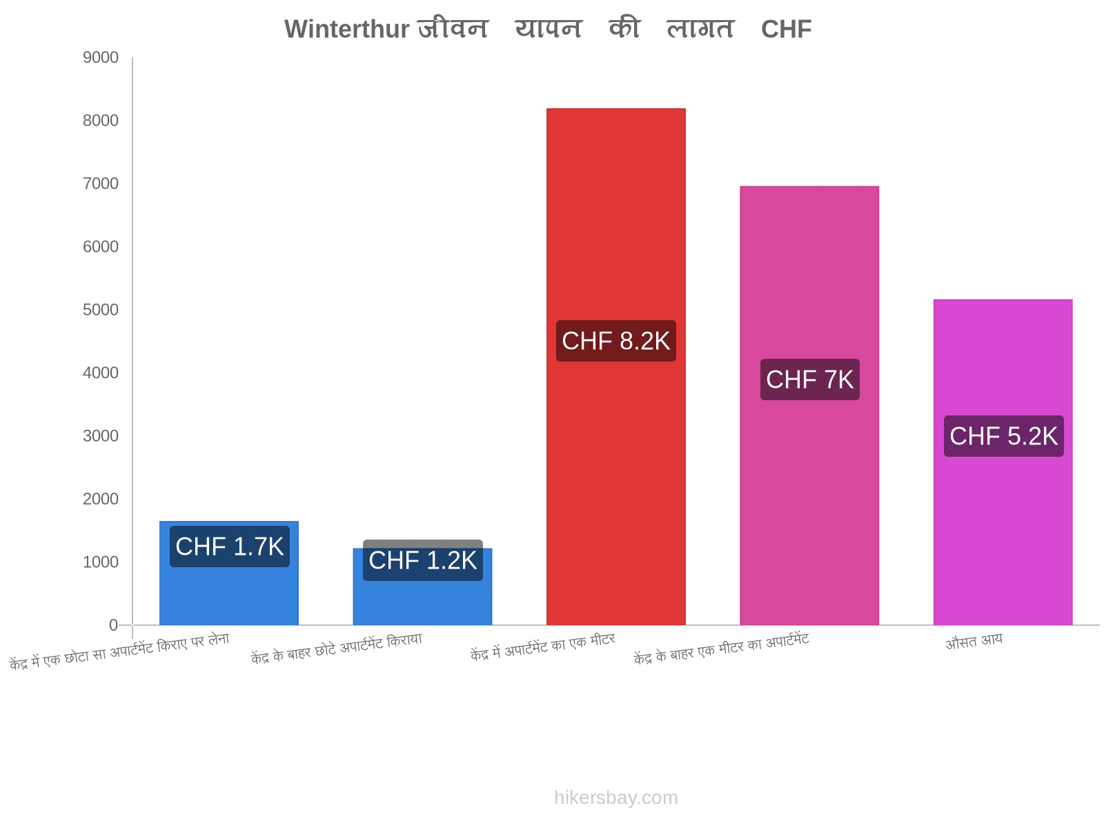 Winterthur जीवन यापन की लागत hikersbay.com