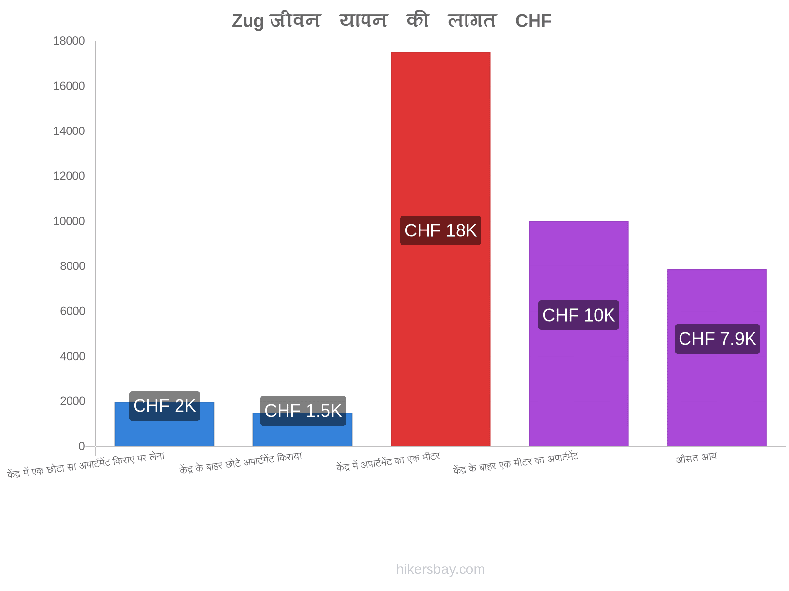 Zug जीवन यापन की लागत hikersbay.com