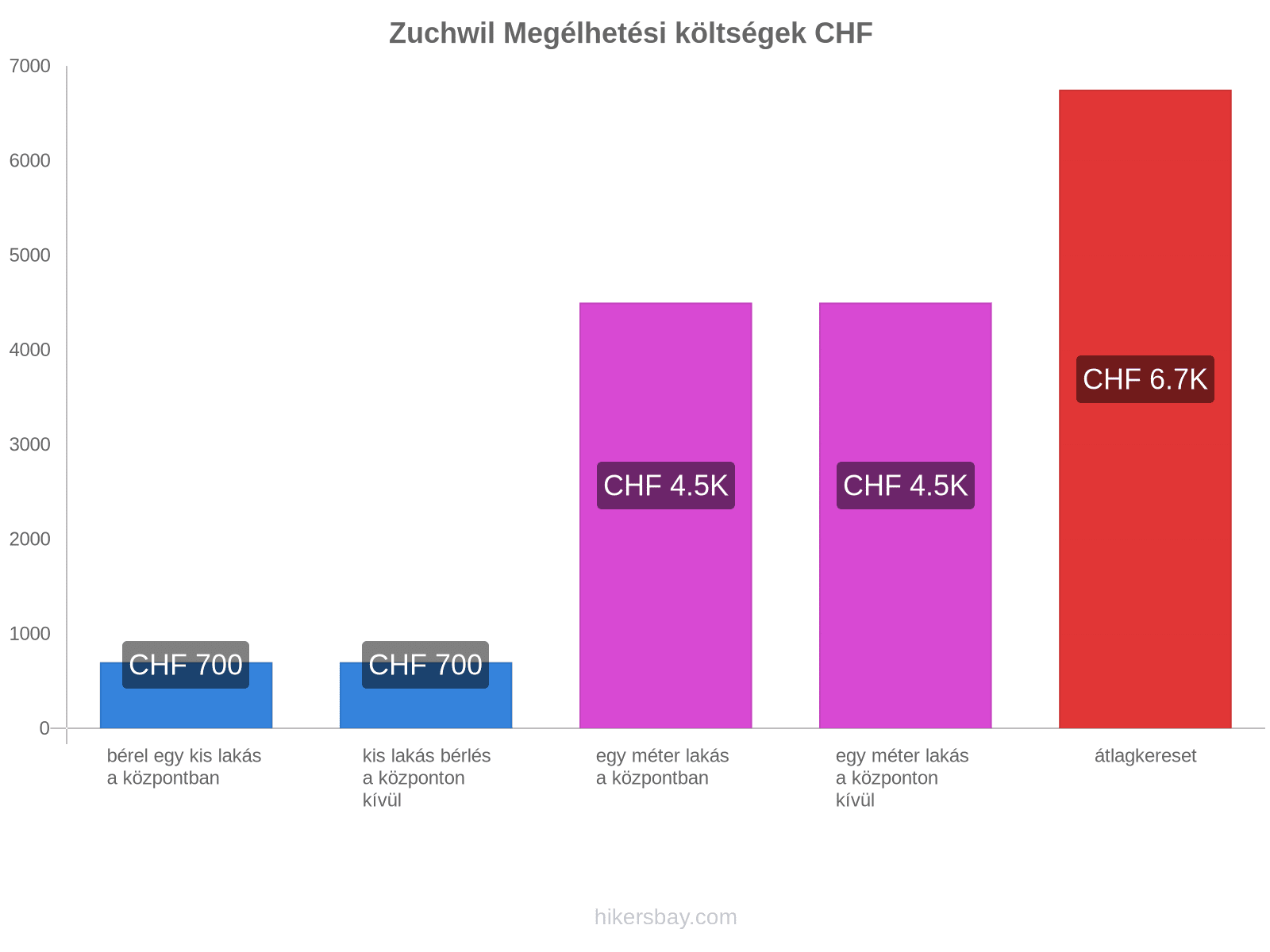 Zuchwil megélhetési költségek hikersbay.com