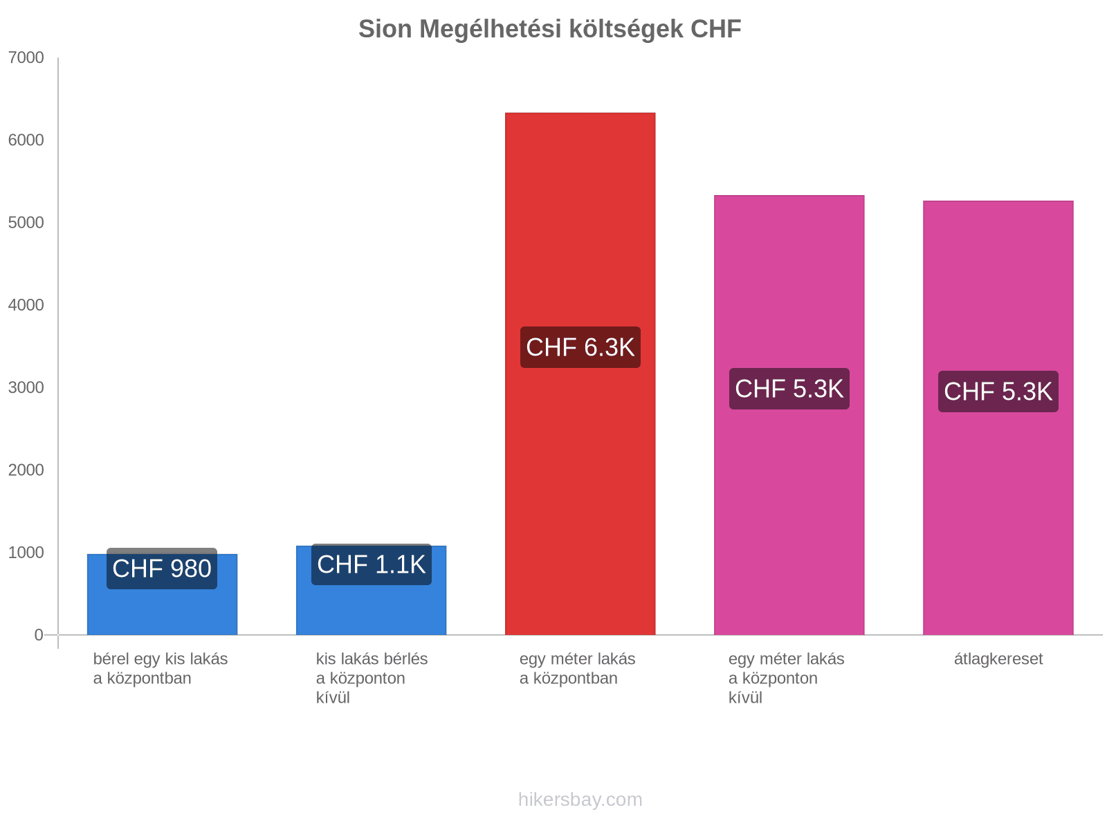 Sion megélhetési költségek hikersbay.com