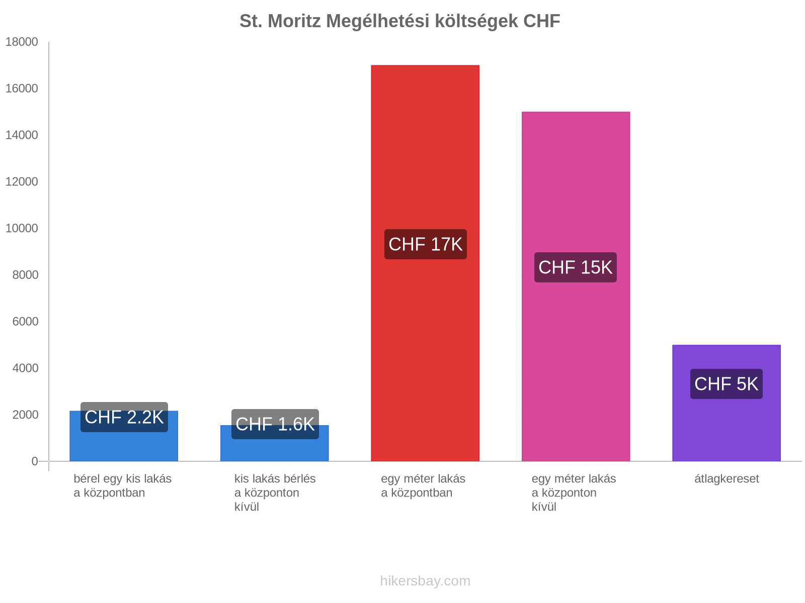 St. Moritz megélhetési költségek hikersbay.com