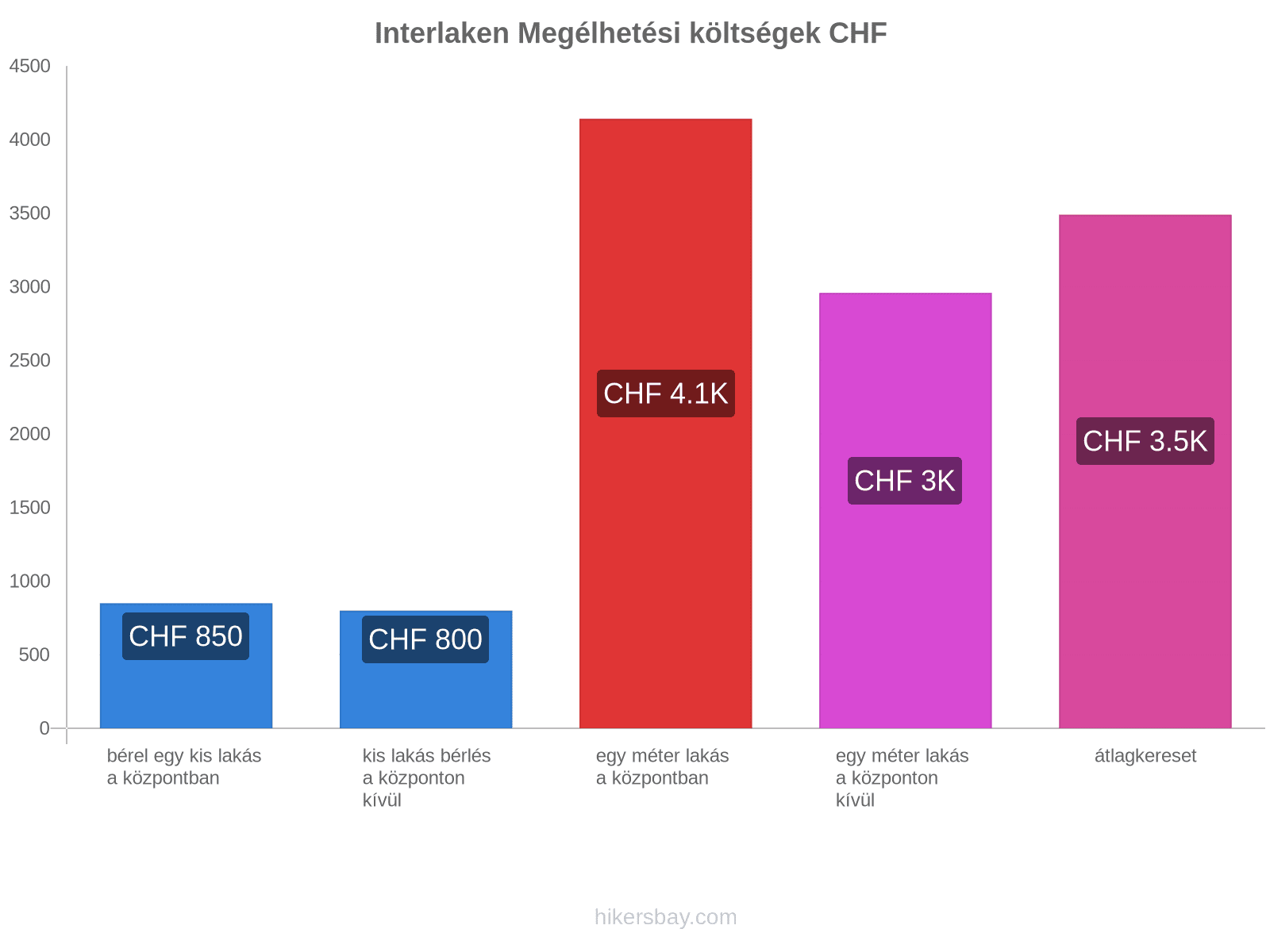 Interlaken megélhetési költségek hikersbay.com