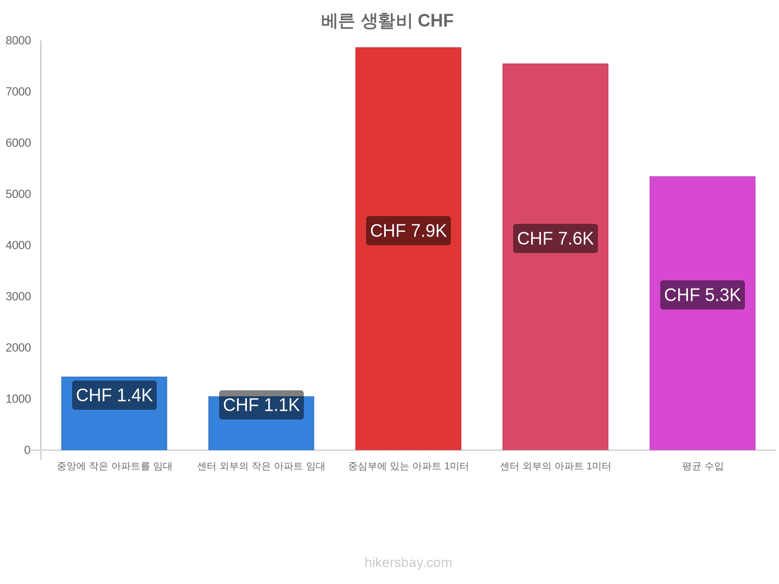 베른 생활비 hikersbay.com