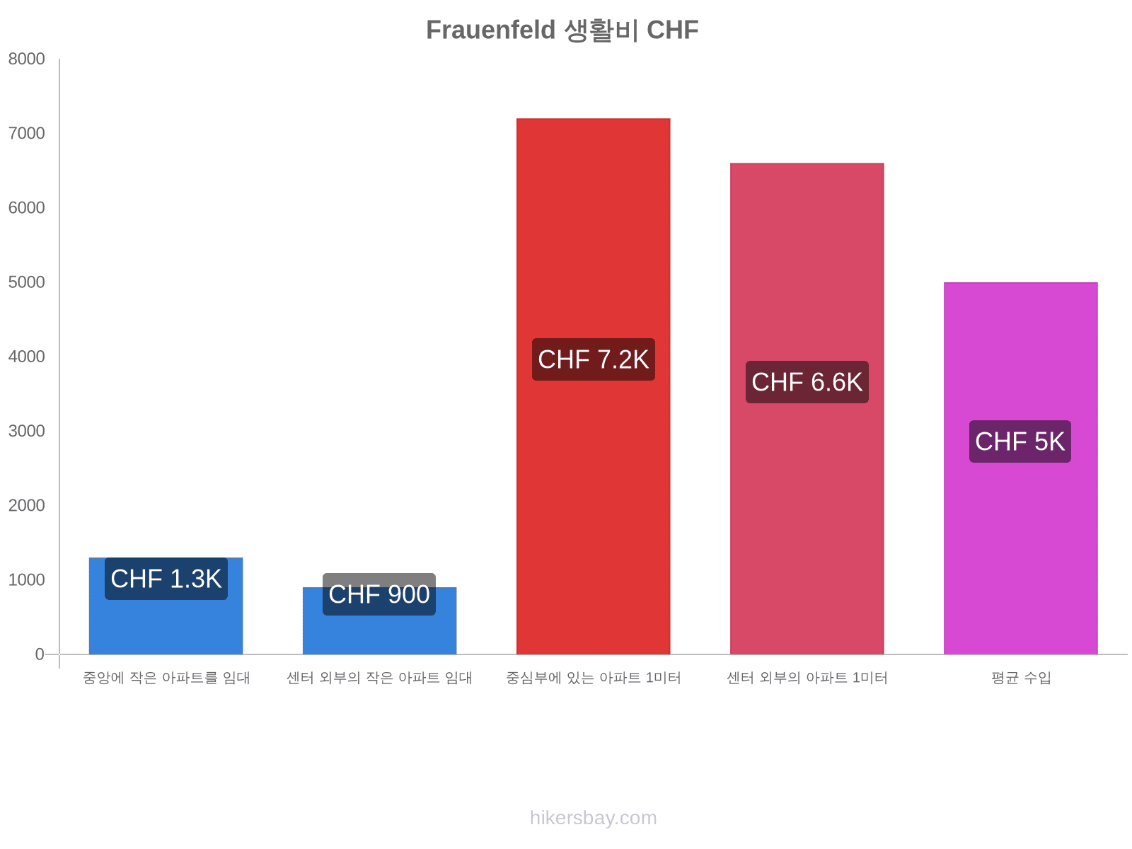 Frauenfeld 생활비 hikersbay.com
