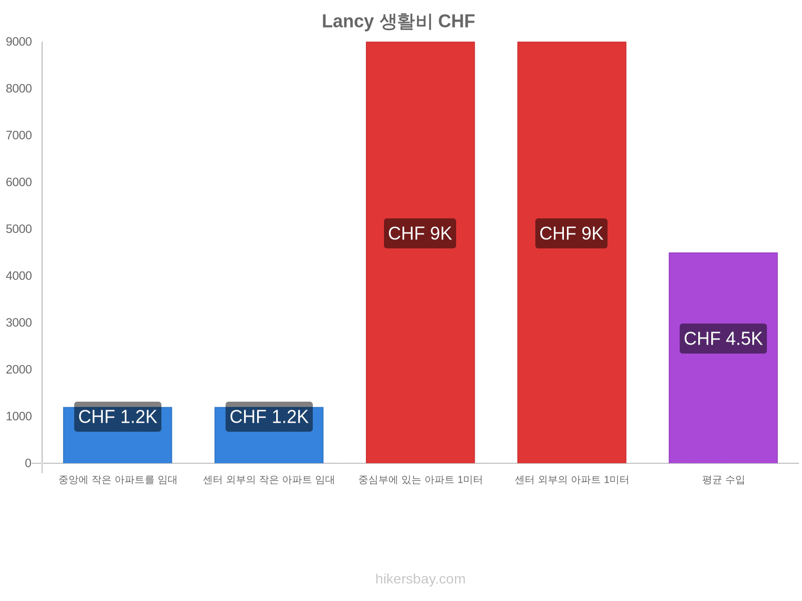 Lancy 생활비 hikersbay.com