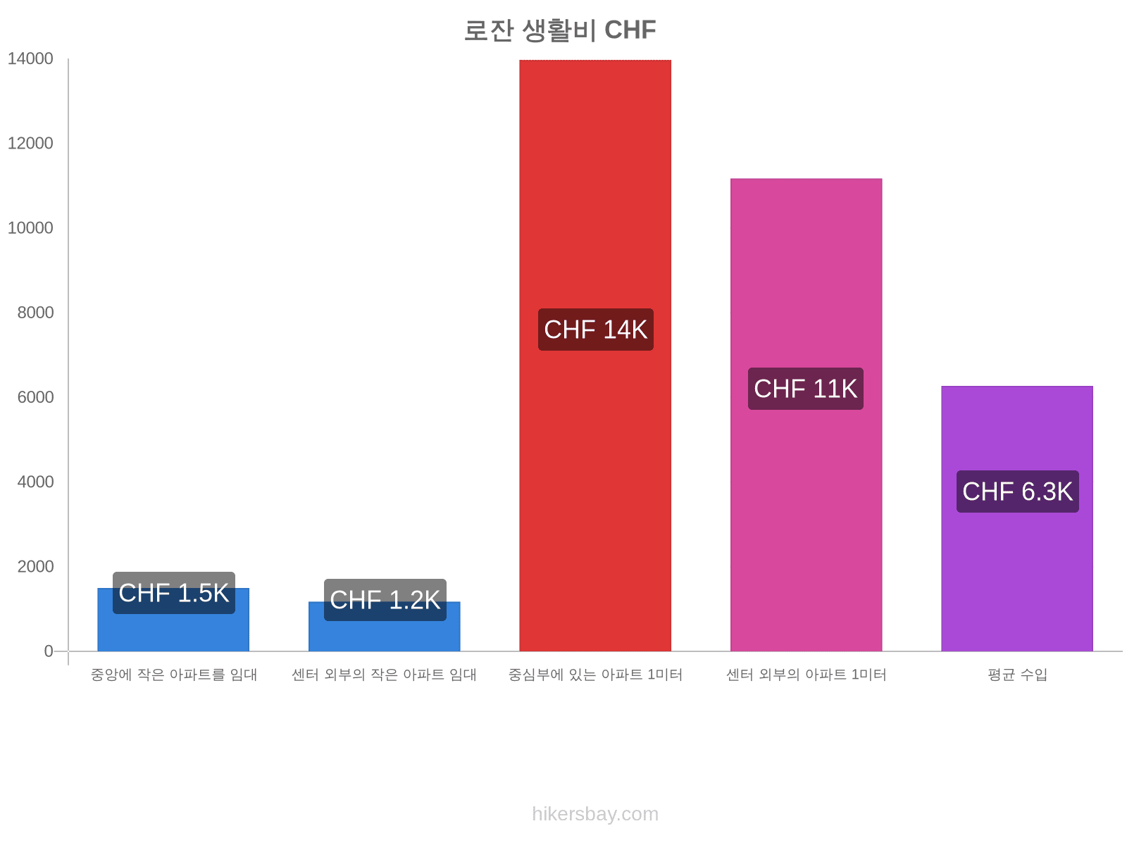 로잔 생활비 hikersbay.com